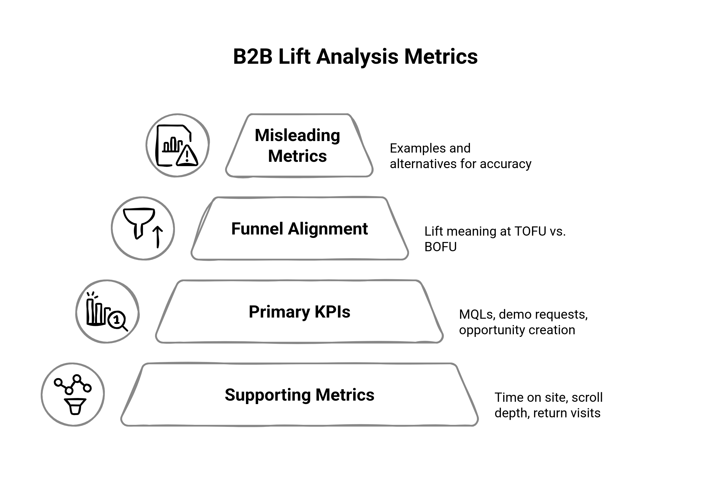 B2B LIft analysis metrics pyramid