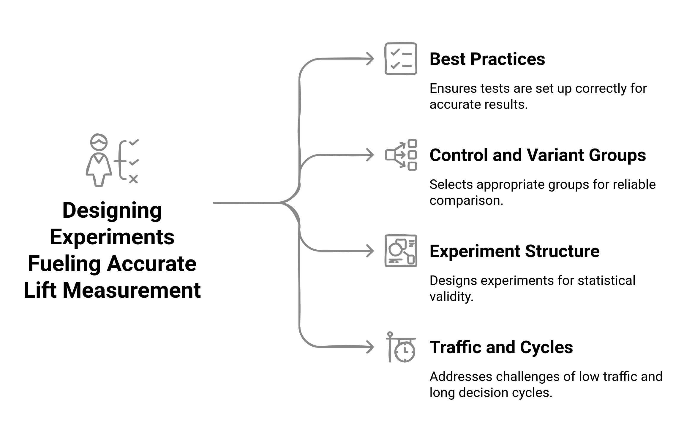 Flowchart showing the ways to design experiments that enable accurate lift