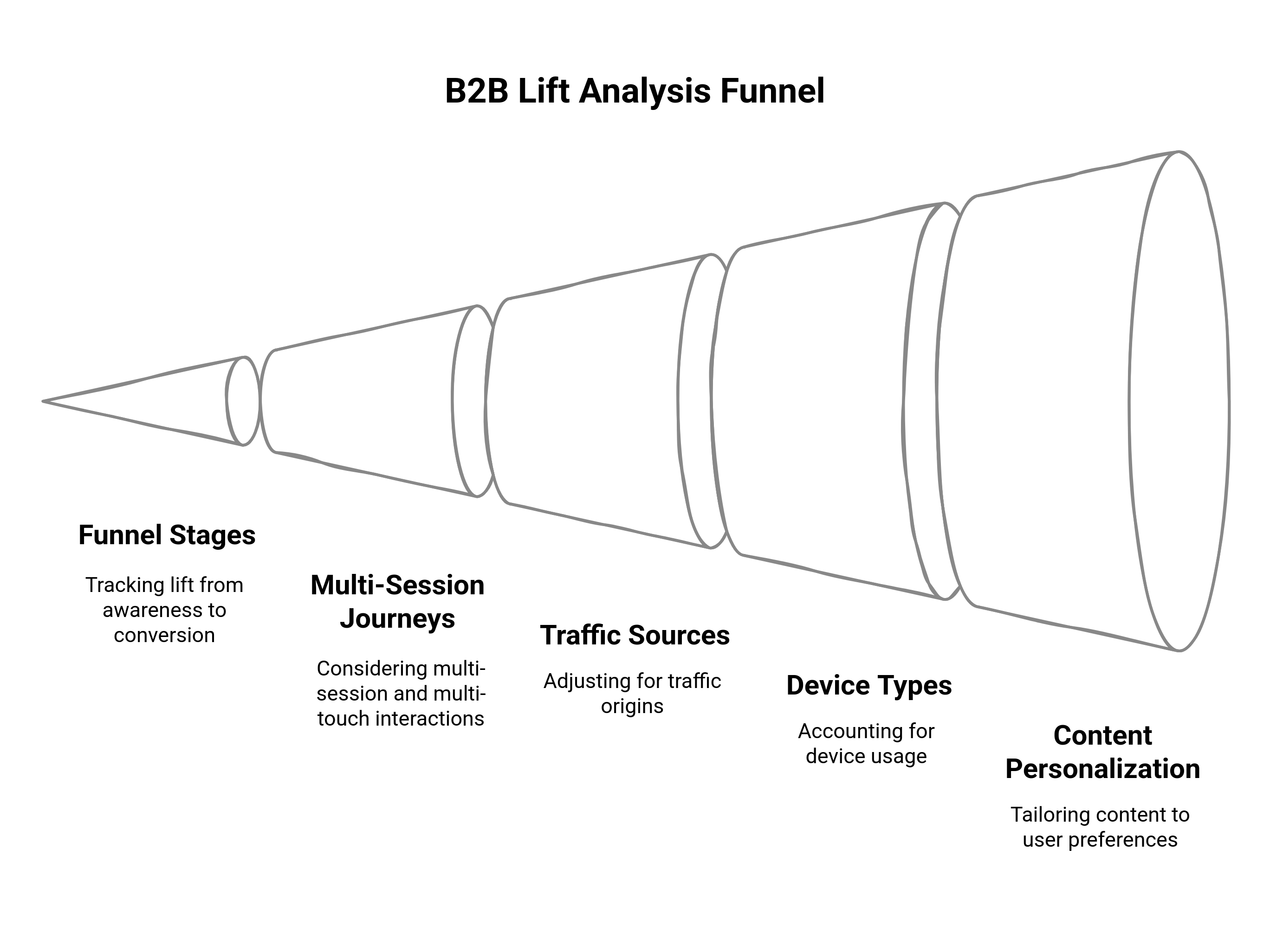 Funnel diagram showing the B2B Lift analysis 