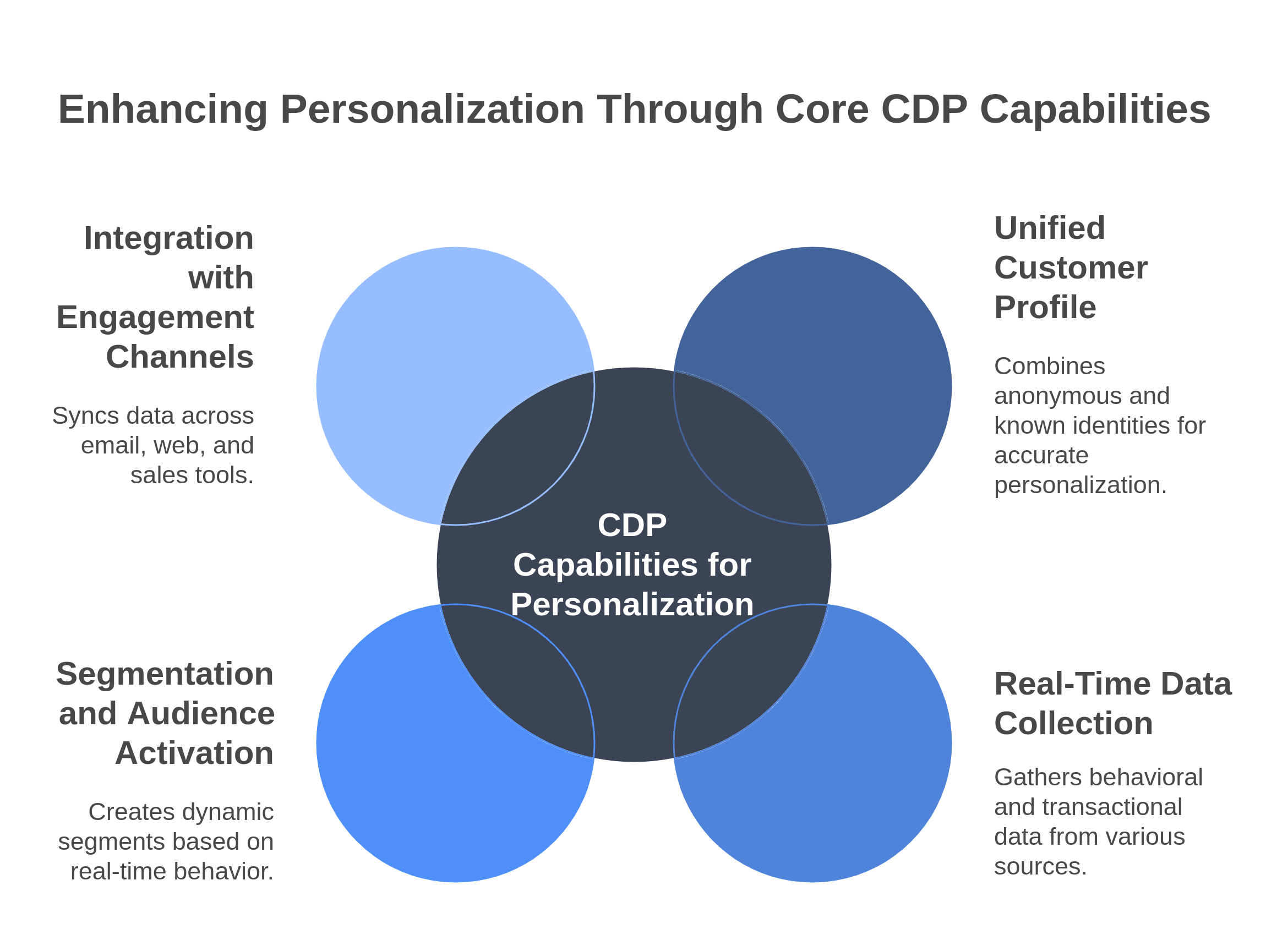 core capabilities of CDP