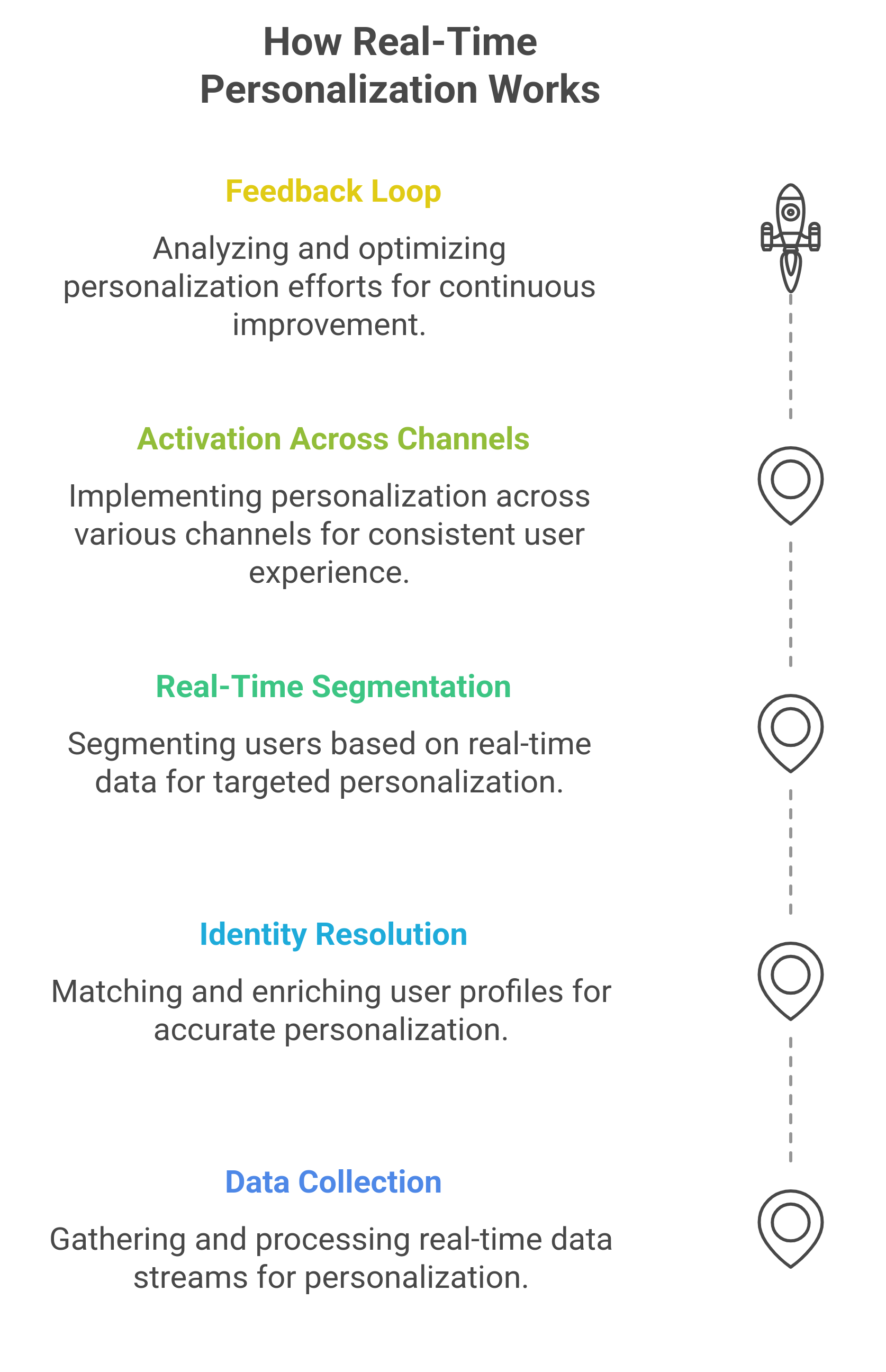 How real-time personalization works with CDP - A step by step graphic