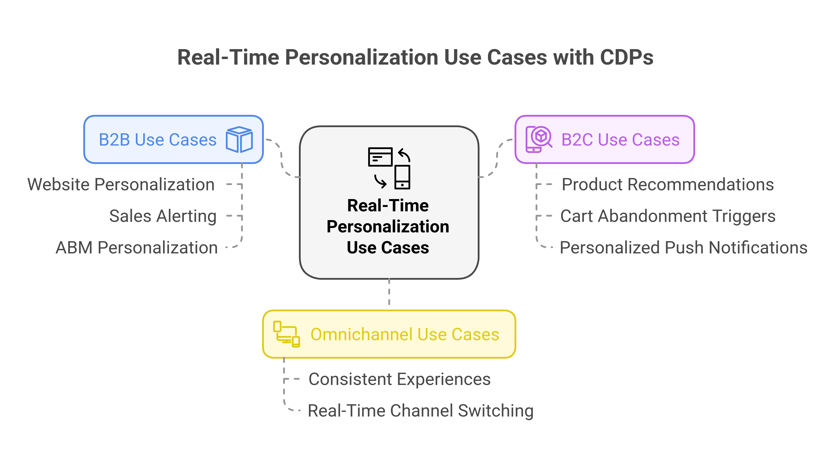 graphic showing the real-time personalizaton use cases with CDPs
