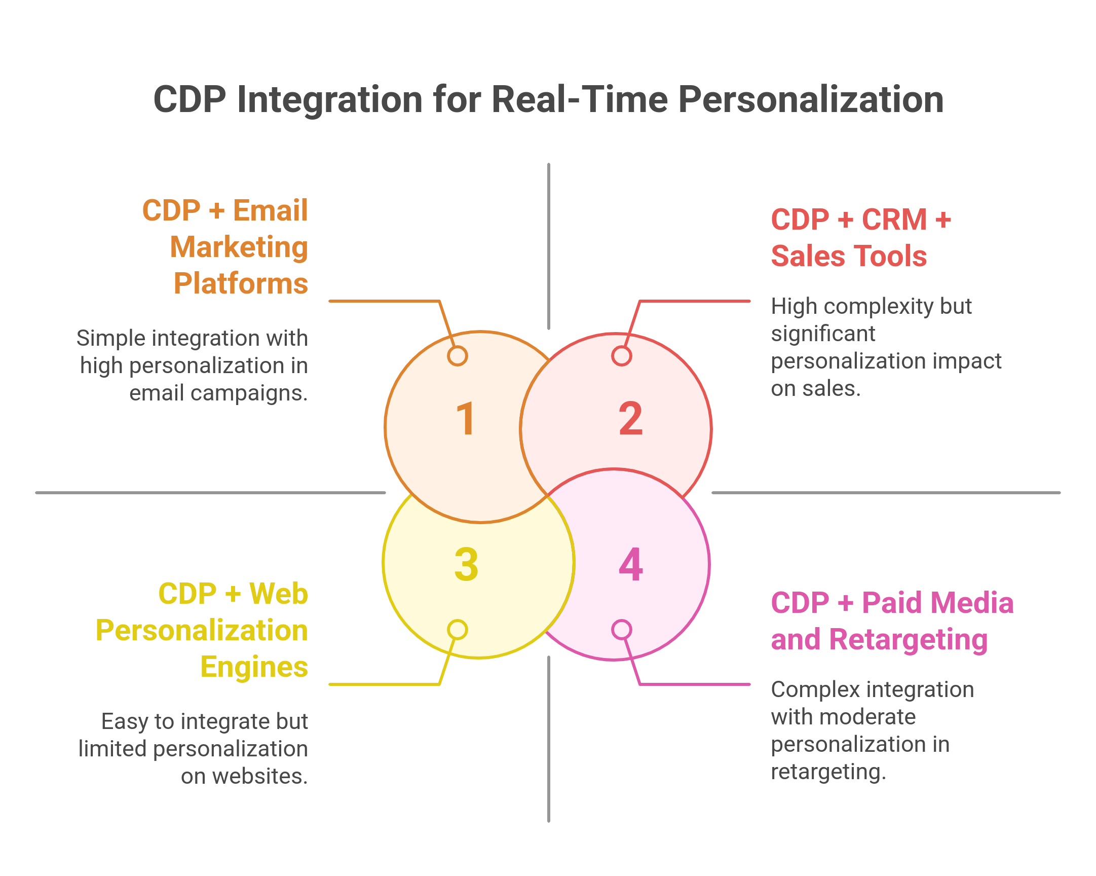 graphic showing the CDP Integration for real-time personalization