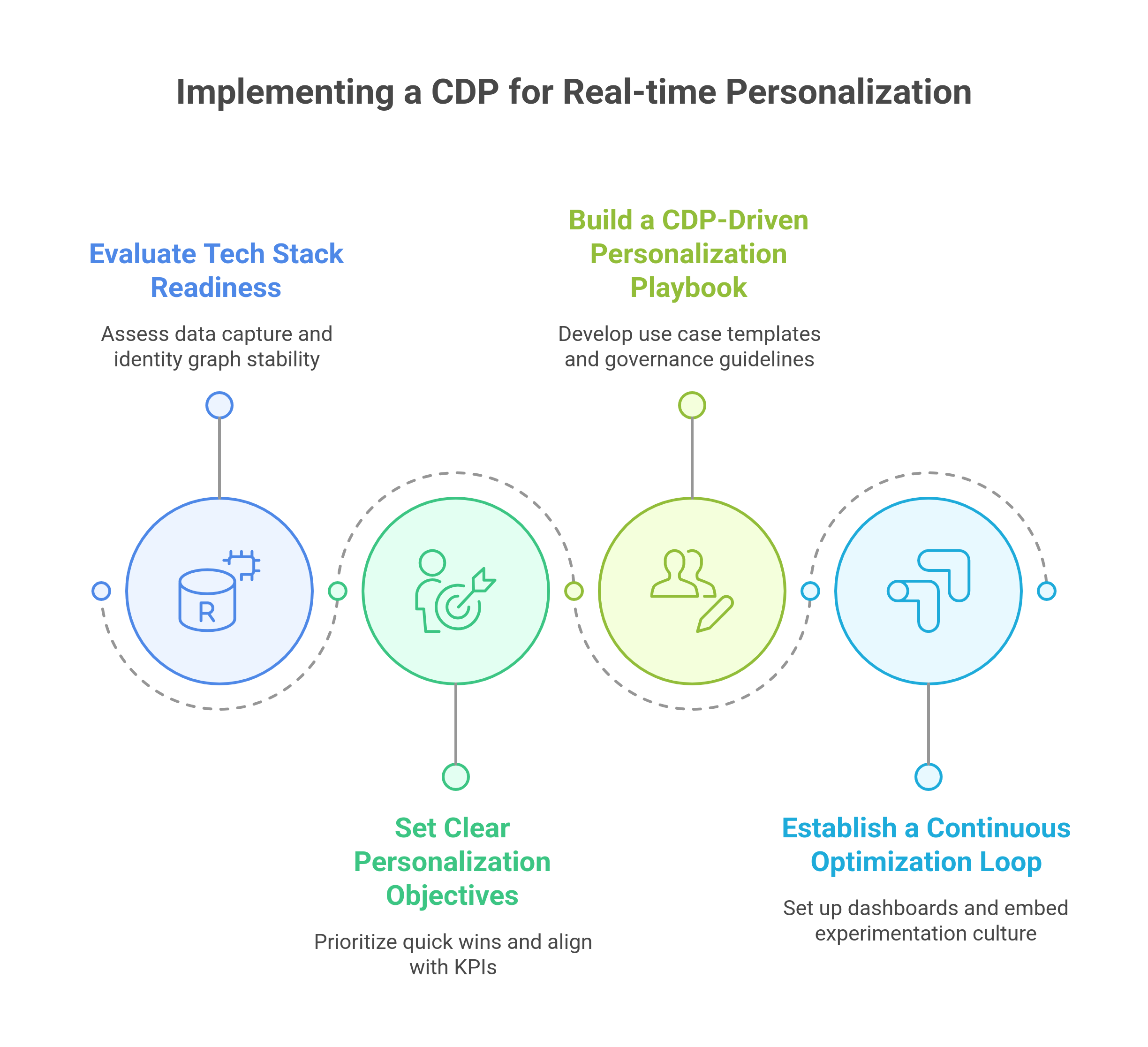 Graphic showing steps to implement a CDP for real-time personalization