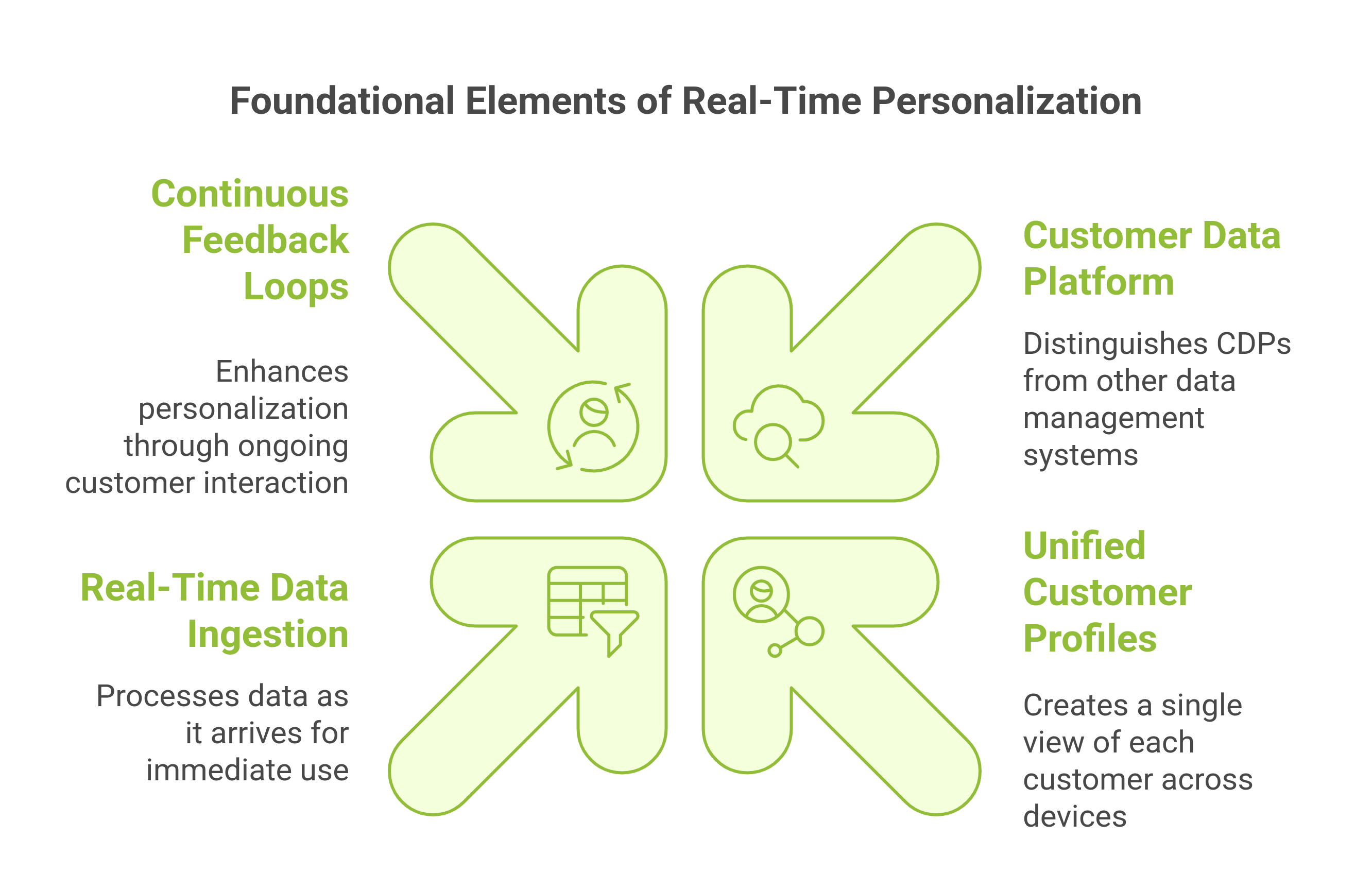 graphic showing the foundational elements of real-time personalization