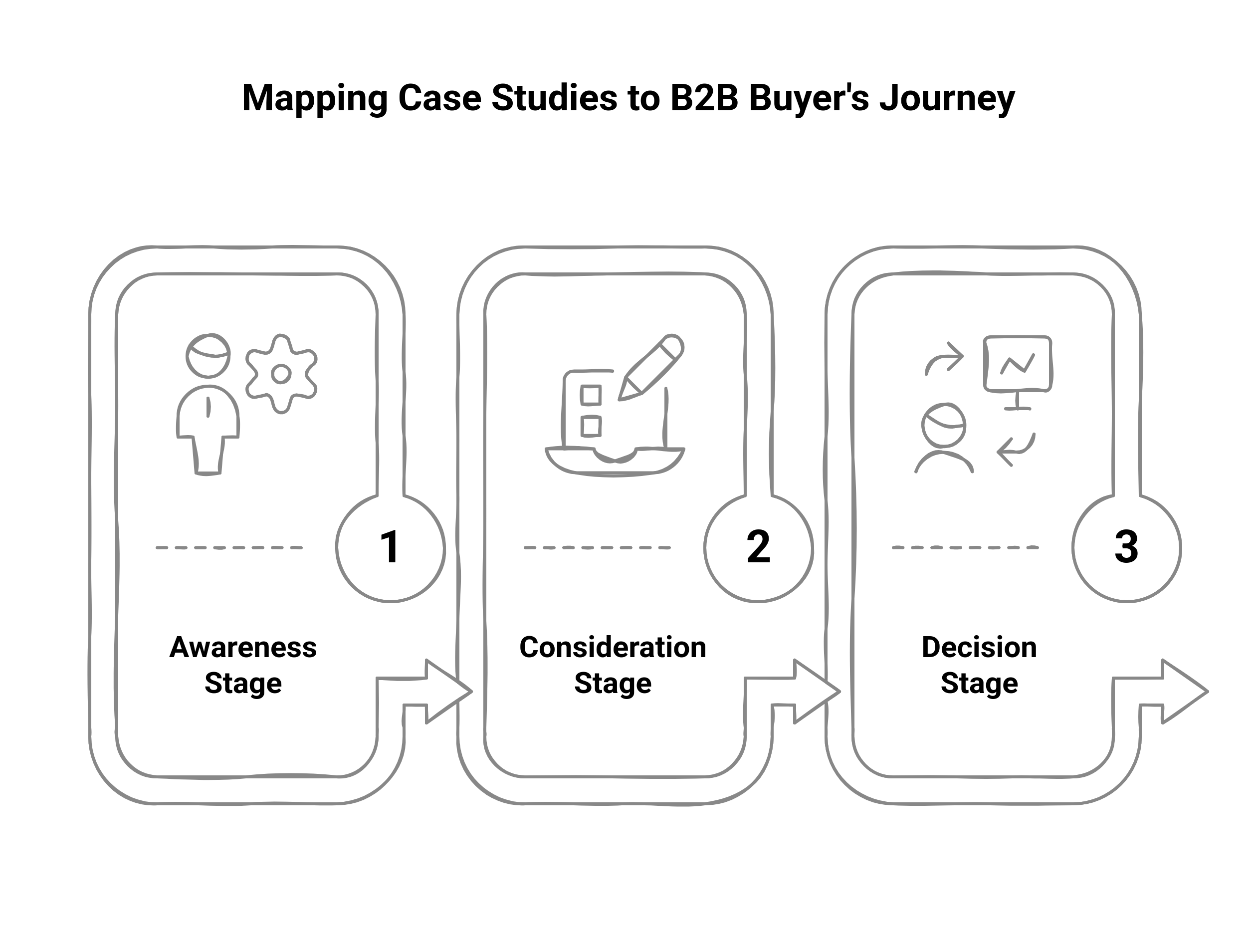 Mapping case studies to B2B buyer's journey