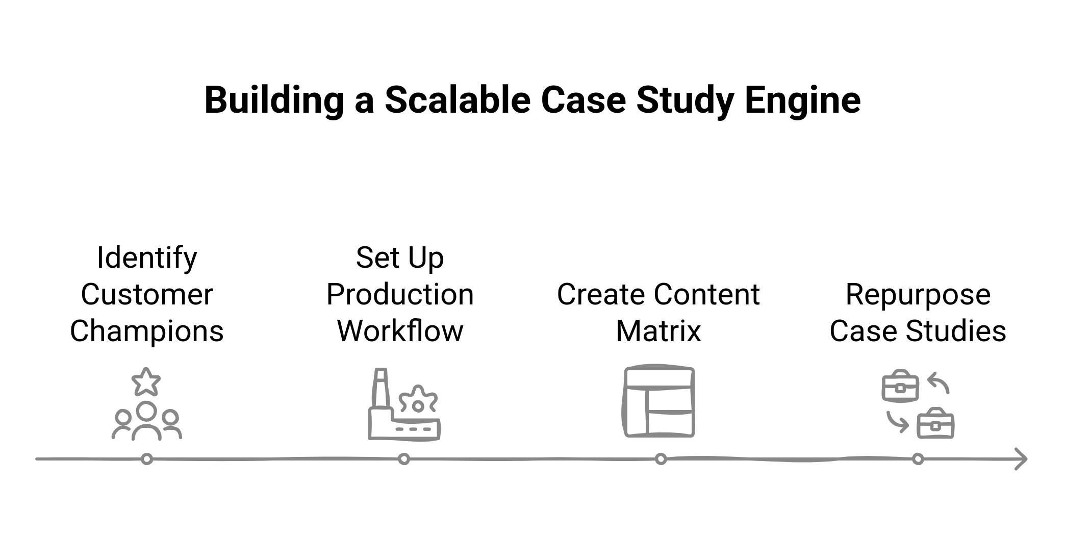 graphic showing ways to build a scalable and repeatable case study engine