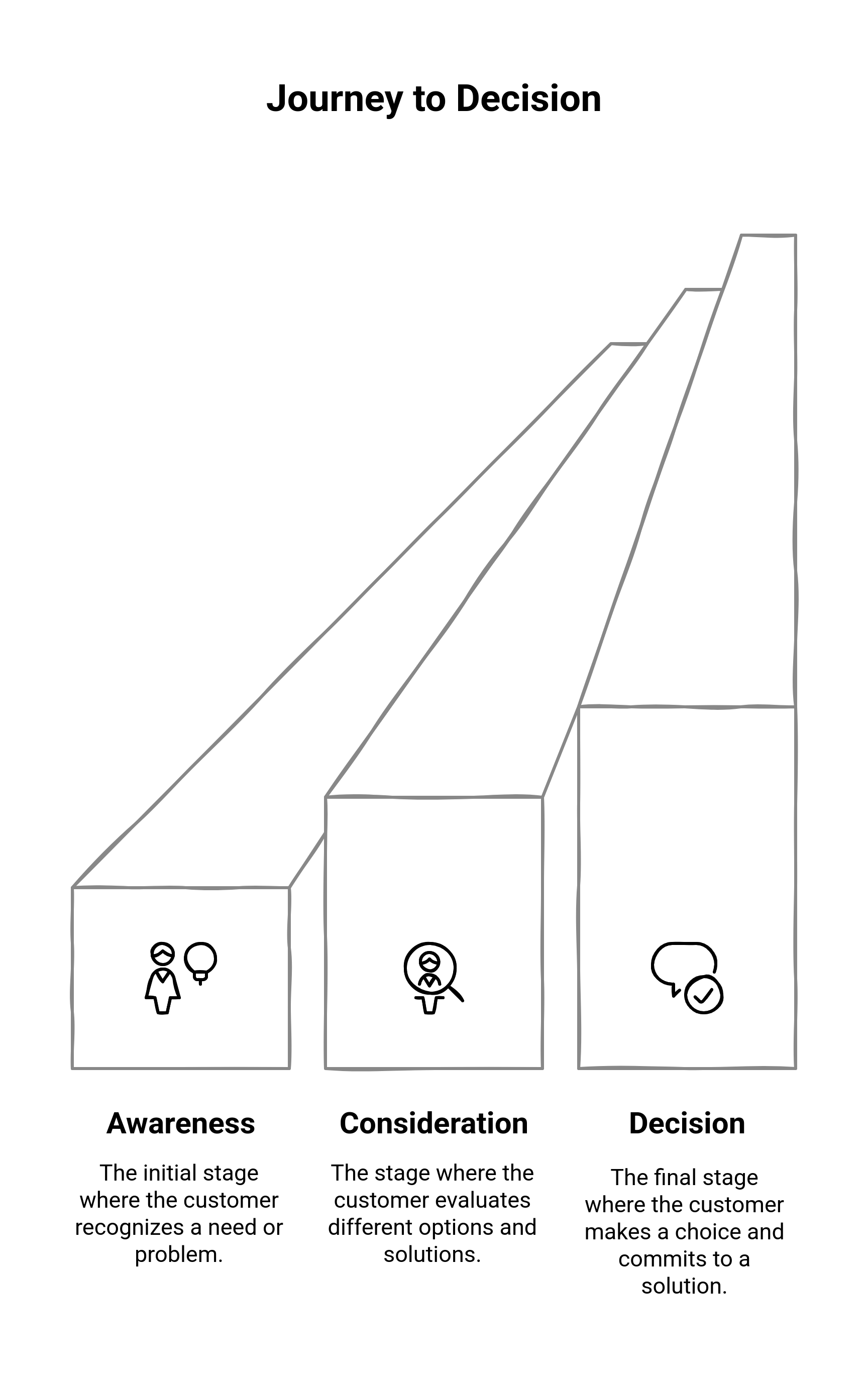 Graphic showing the buyer's journey from awareness to decision
