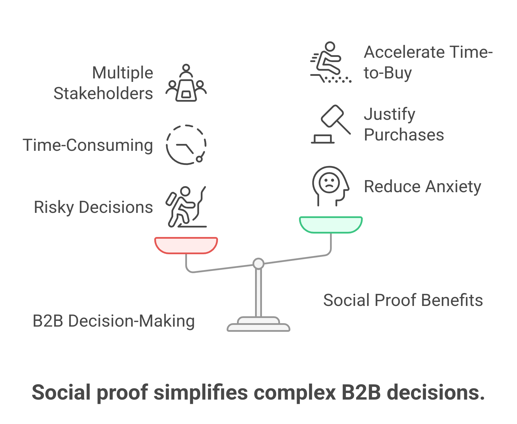 Graphic showing why social proof matters 