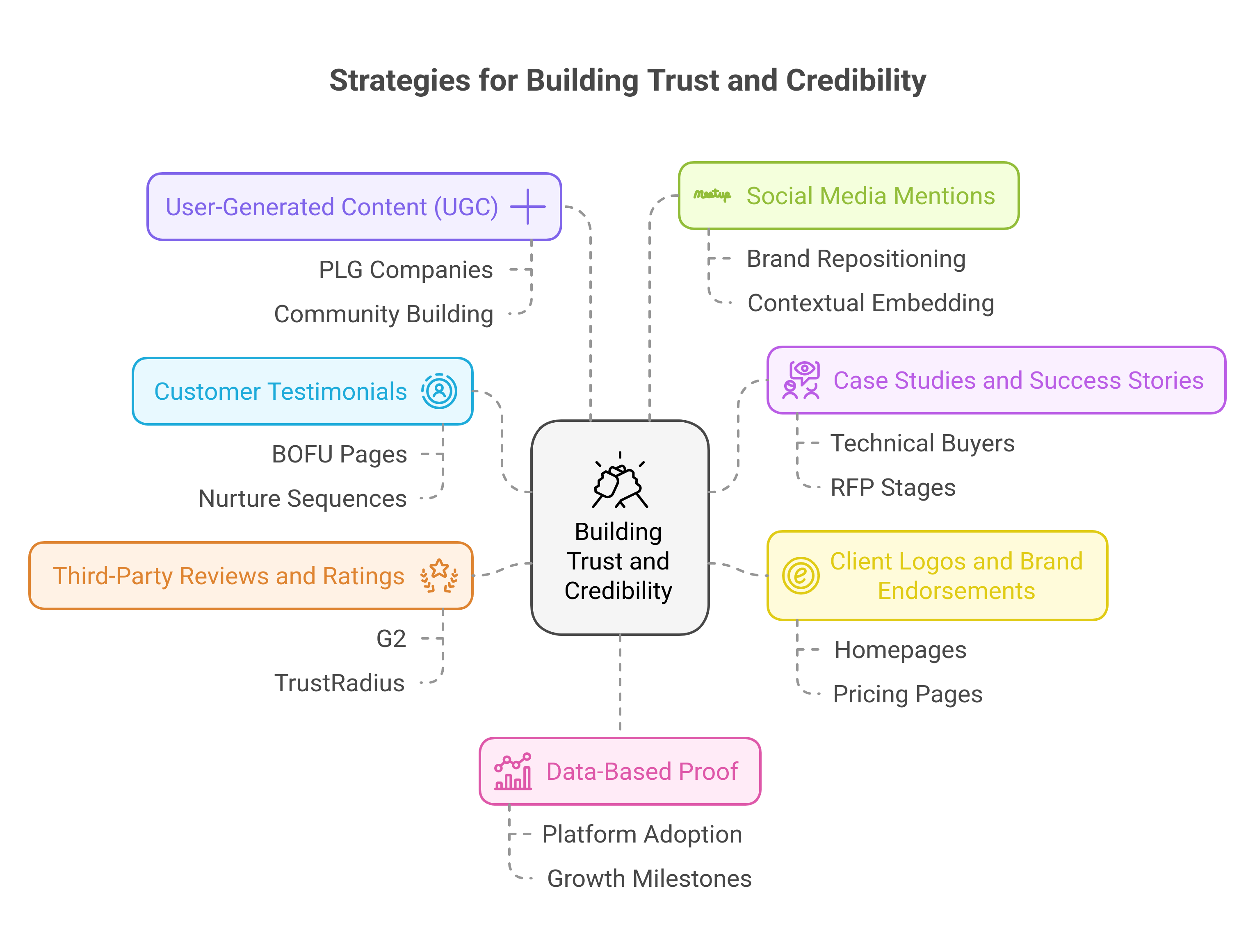 Graphic showing the core types of social proof 