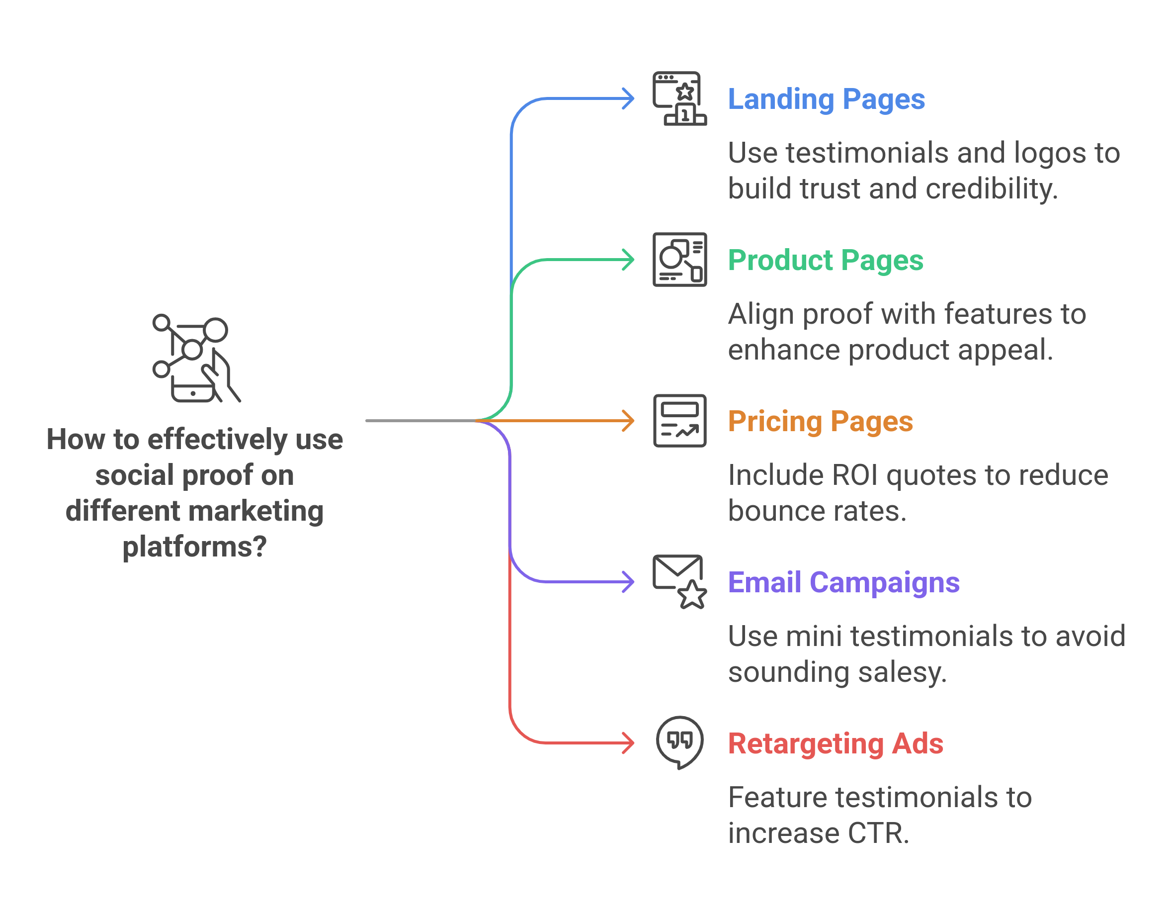Graphic showing the correct placements for social proof for maximum impact