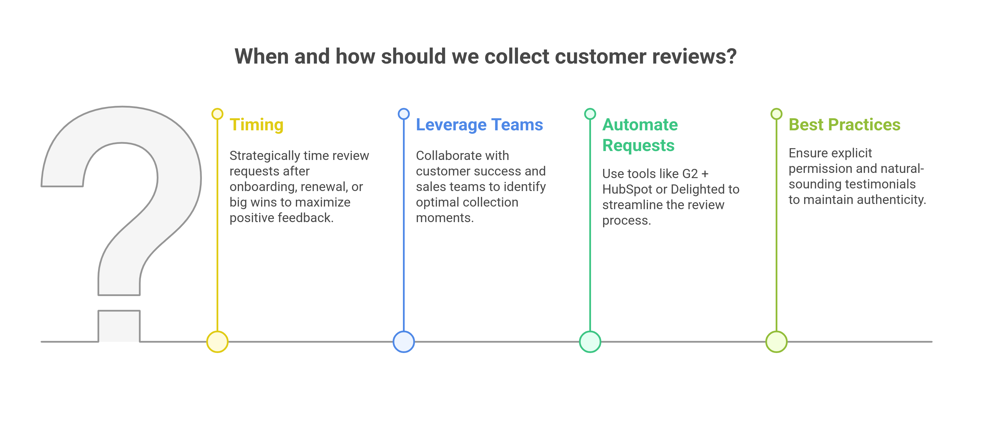 Graphic showing the ways to collect, curate and maintain quality social proof