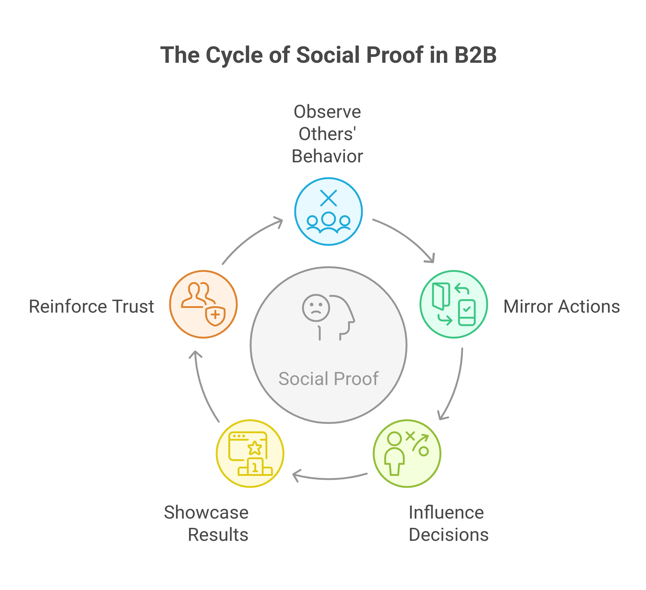 Graphic showing why social proof matters in the B2B buyer journey