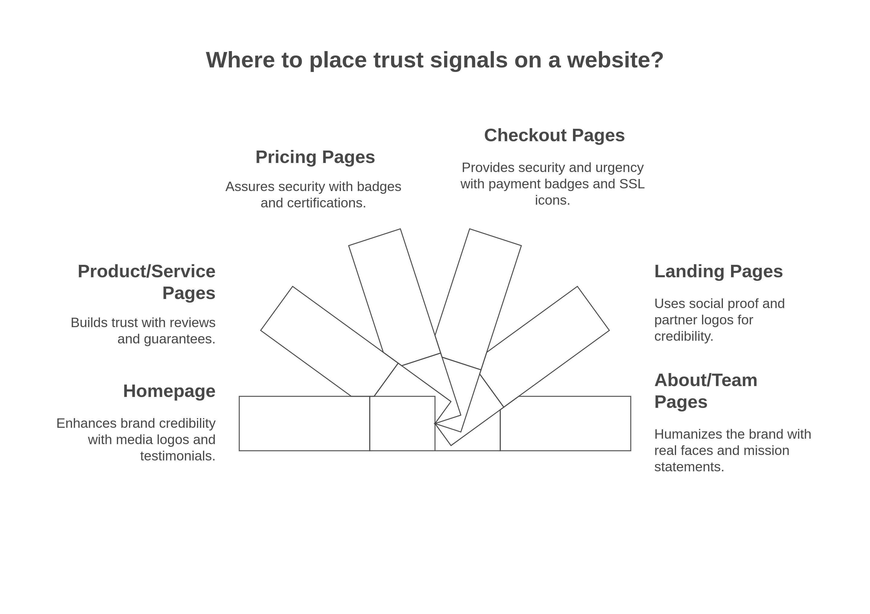 Graphic showing the pages to place trust signals