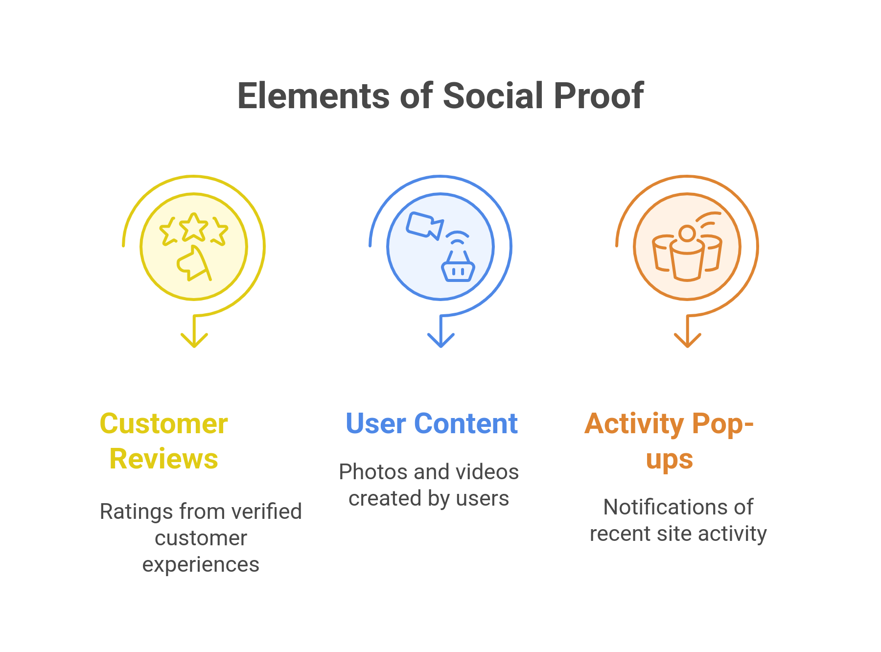 Elements of Social proof