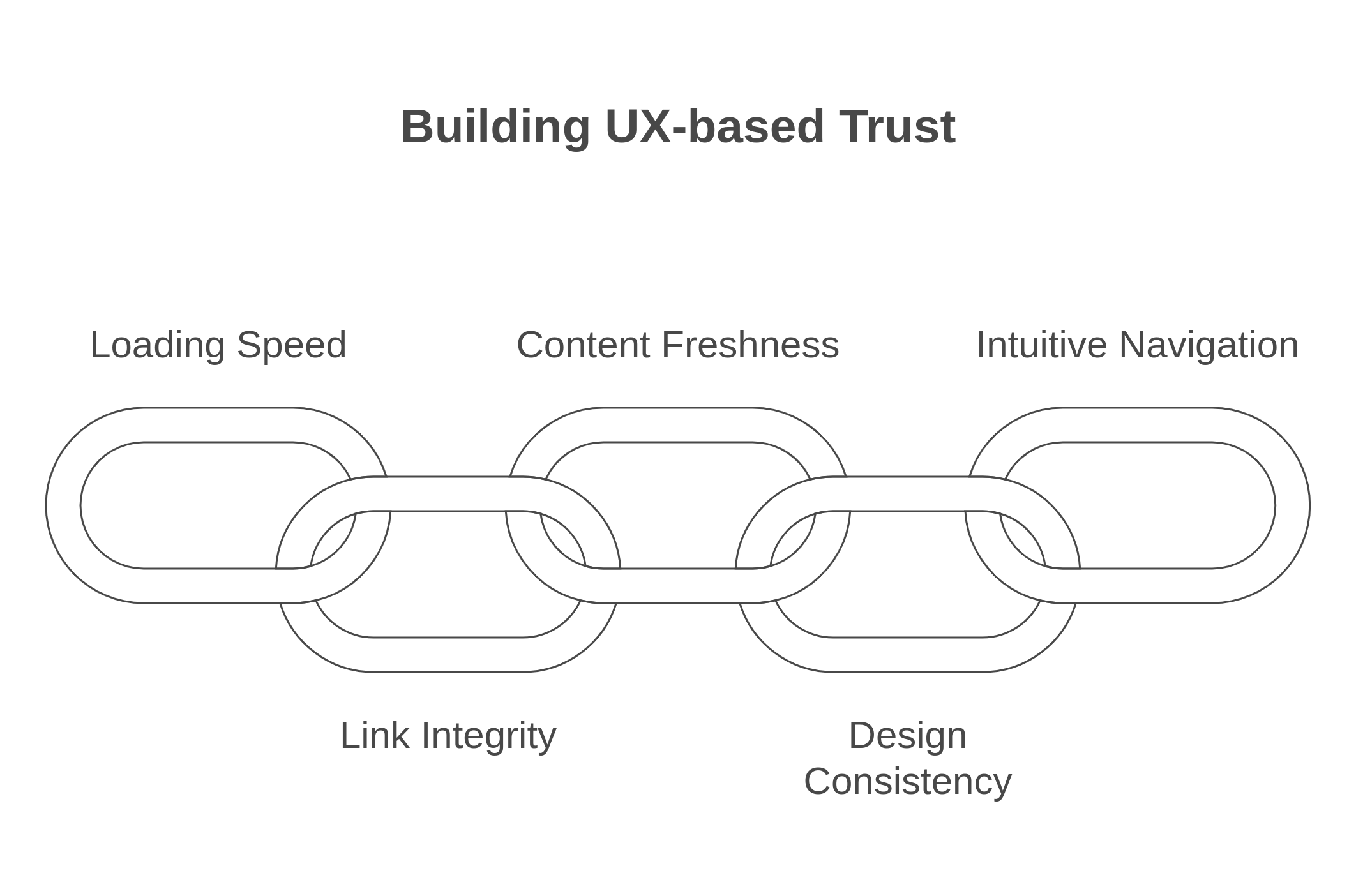 graphic showing how to build UX-based trust
