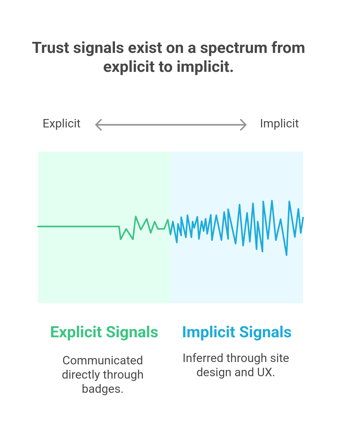 Types of Trust Signals: Implicit and Explicit