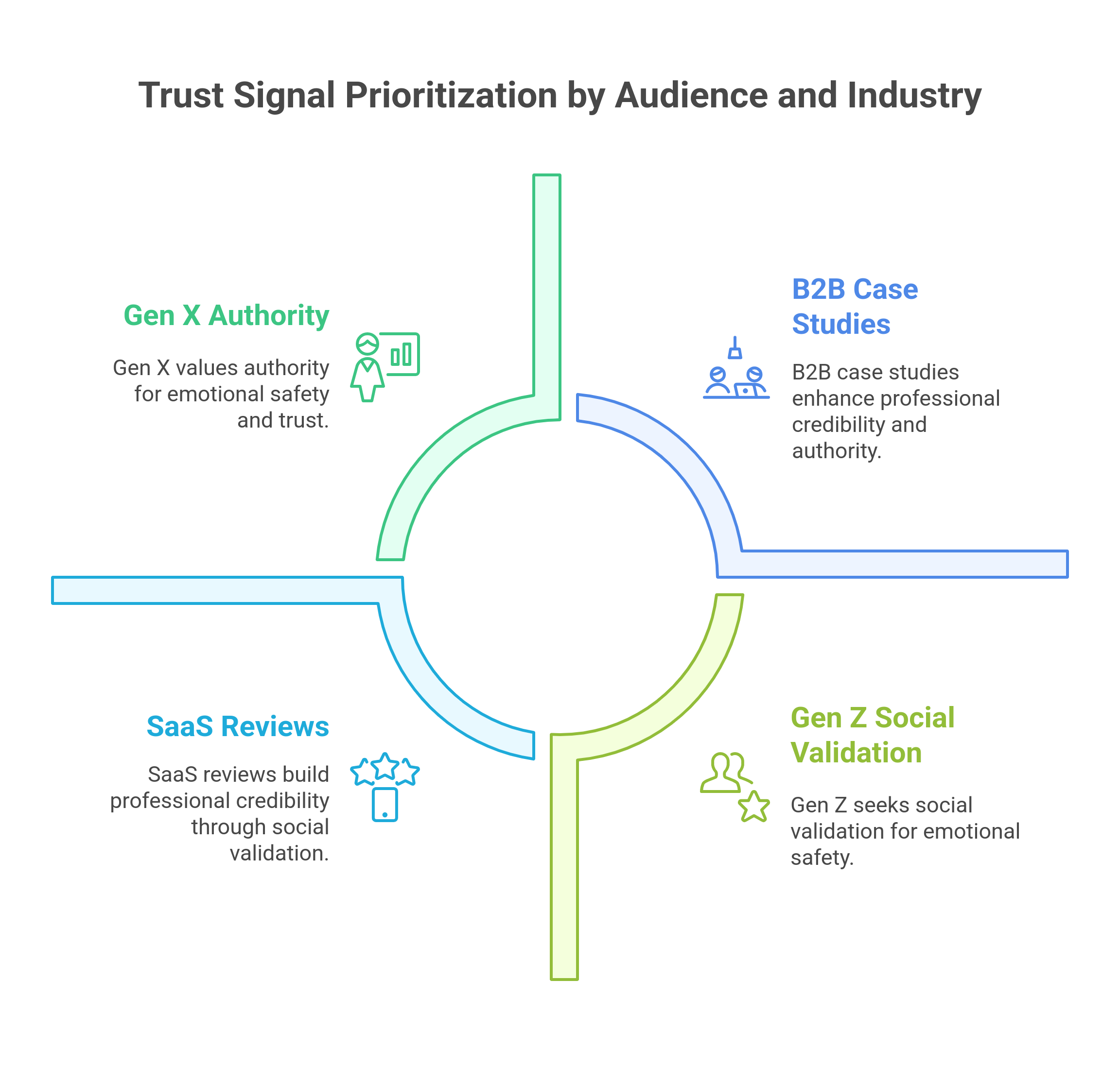 Segment-based trust signal prioritization by audience and industry