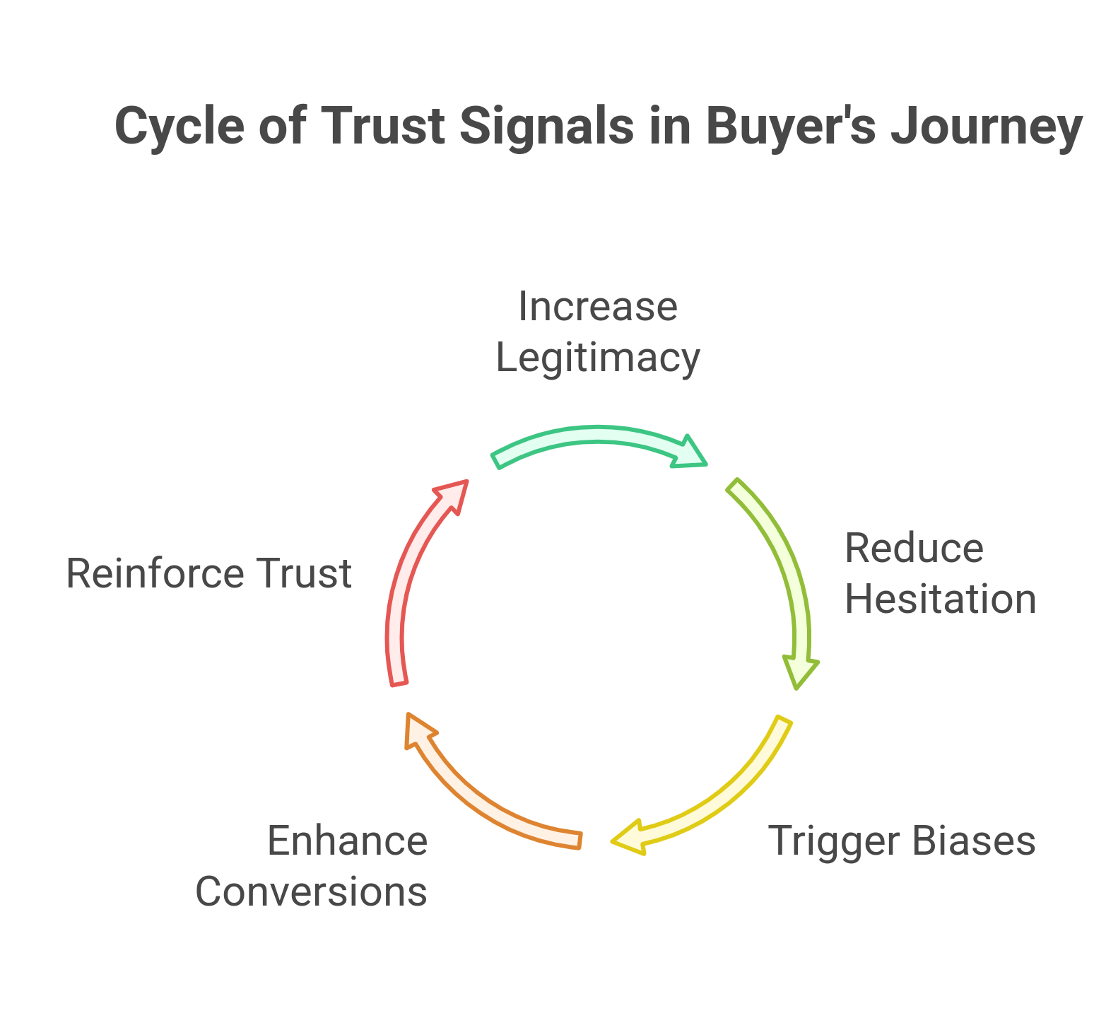 Cycle of Trust signals in buyer's Journey