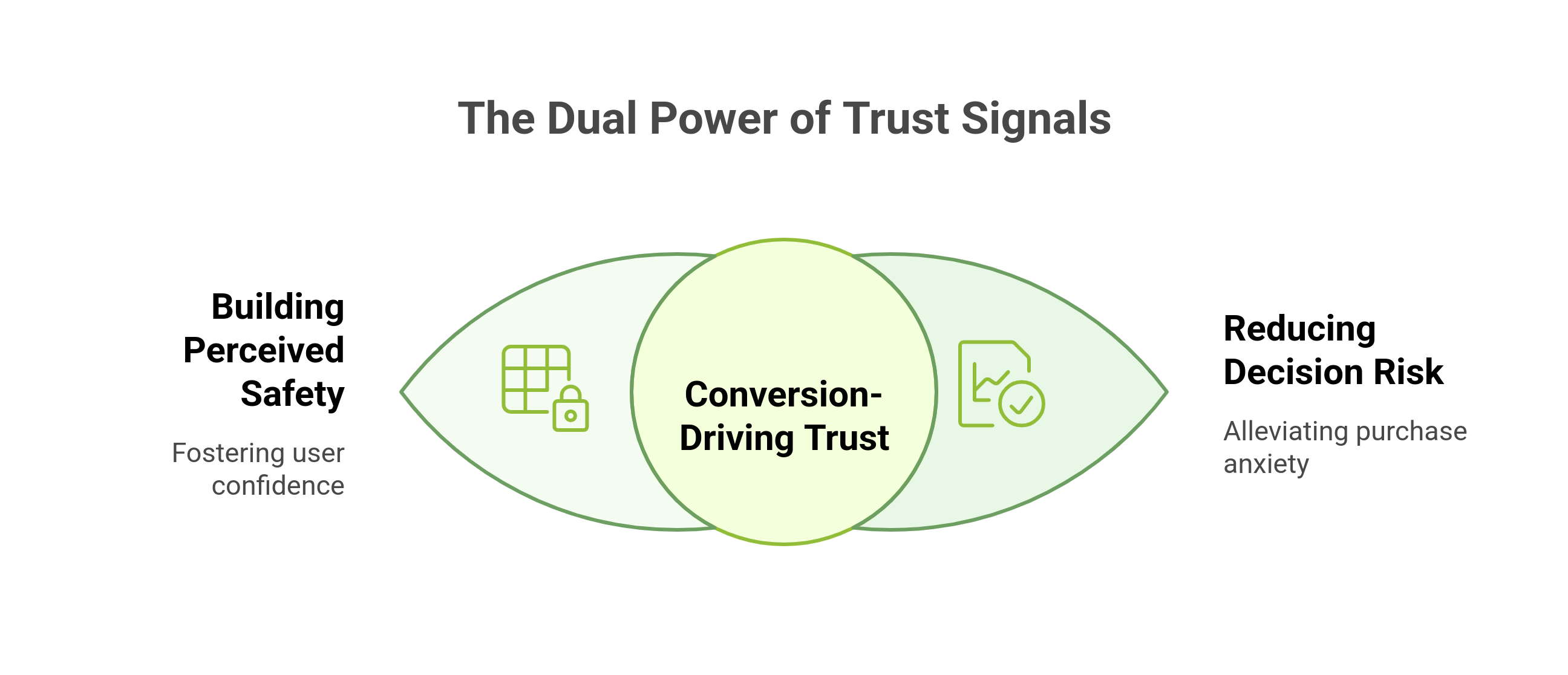 Graphic showing the dual power of trust signals