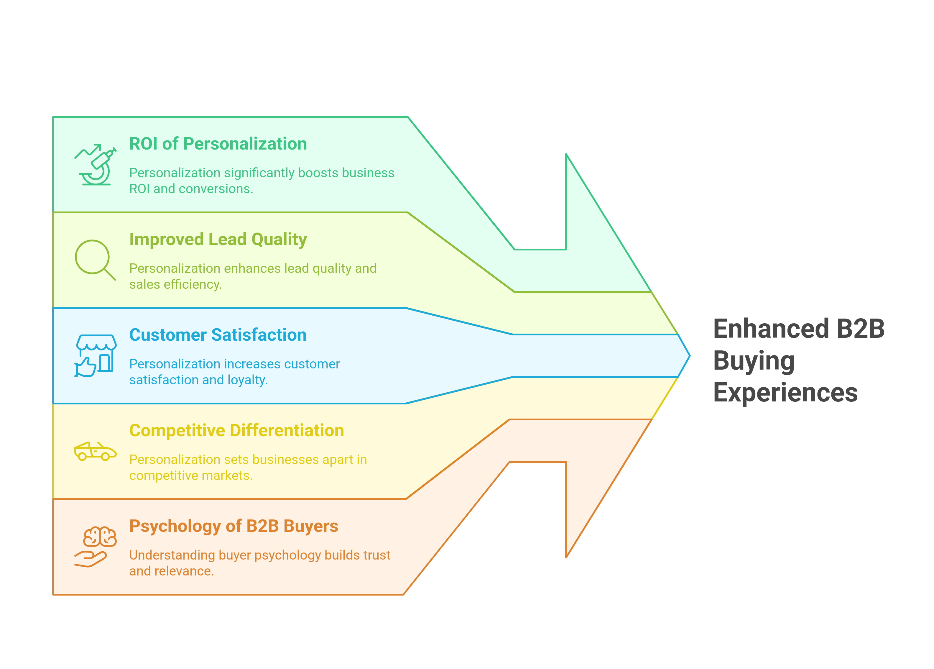 ways to enhance B2B Buying Experiences