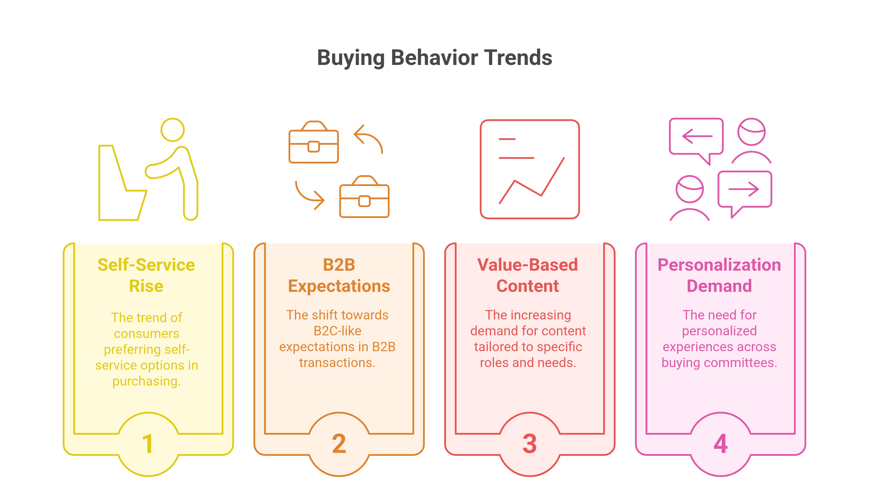 Different buying Behavior Trends evolving in 2025