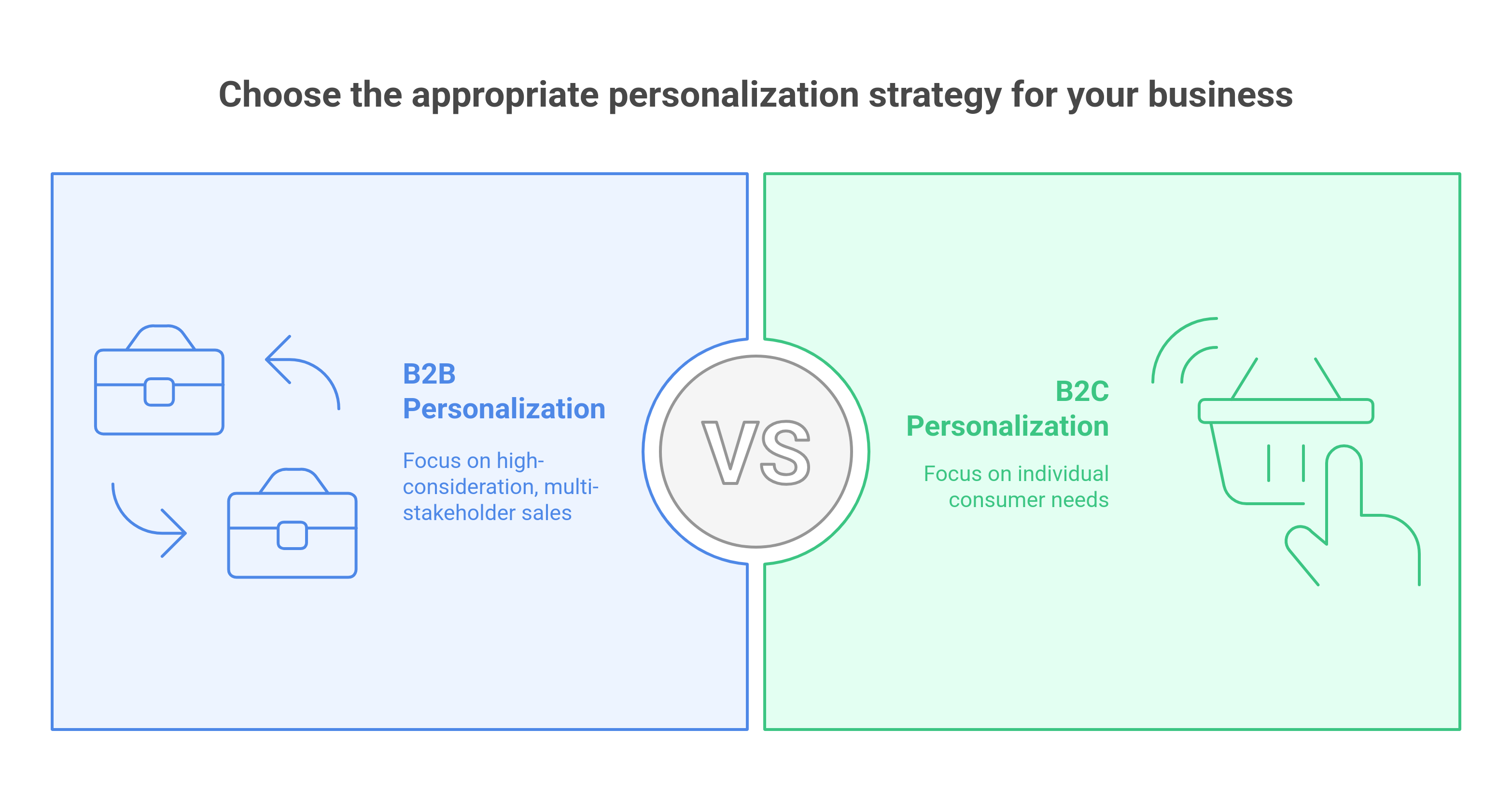 graphic showing the difference between b2b vs b2c personalization