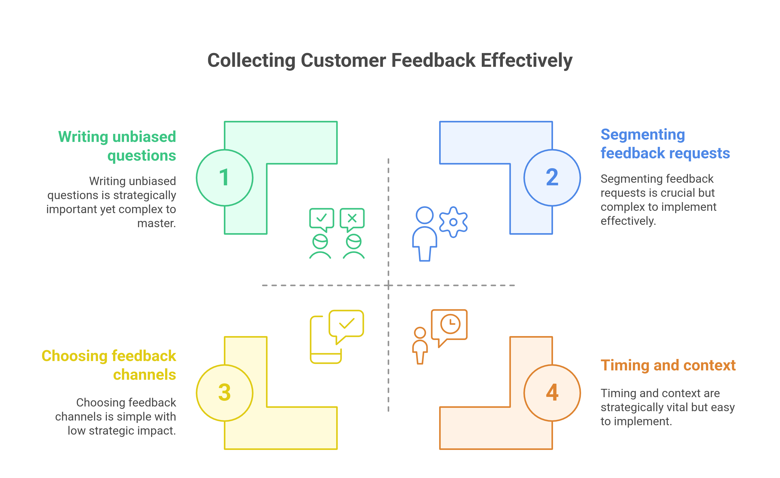 graphic showing the ways to collect customer feedback