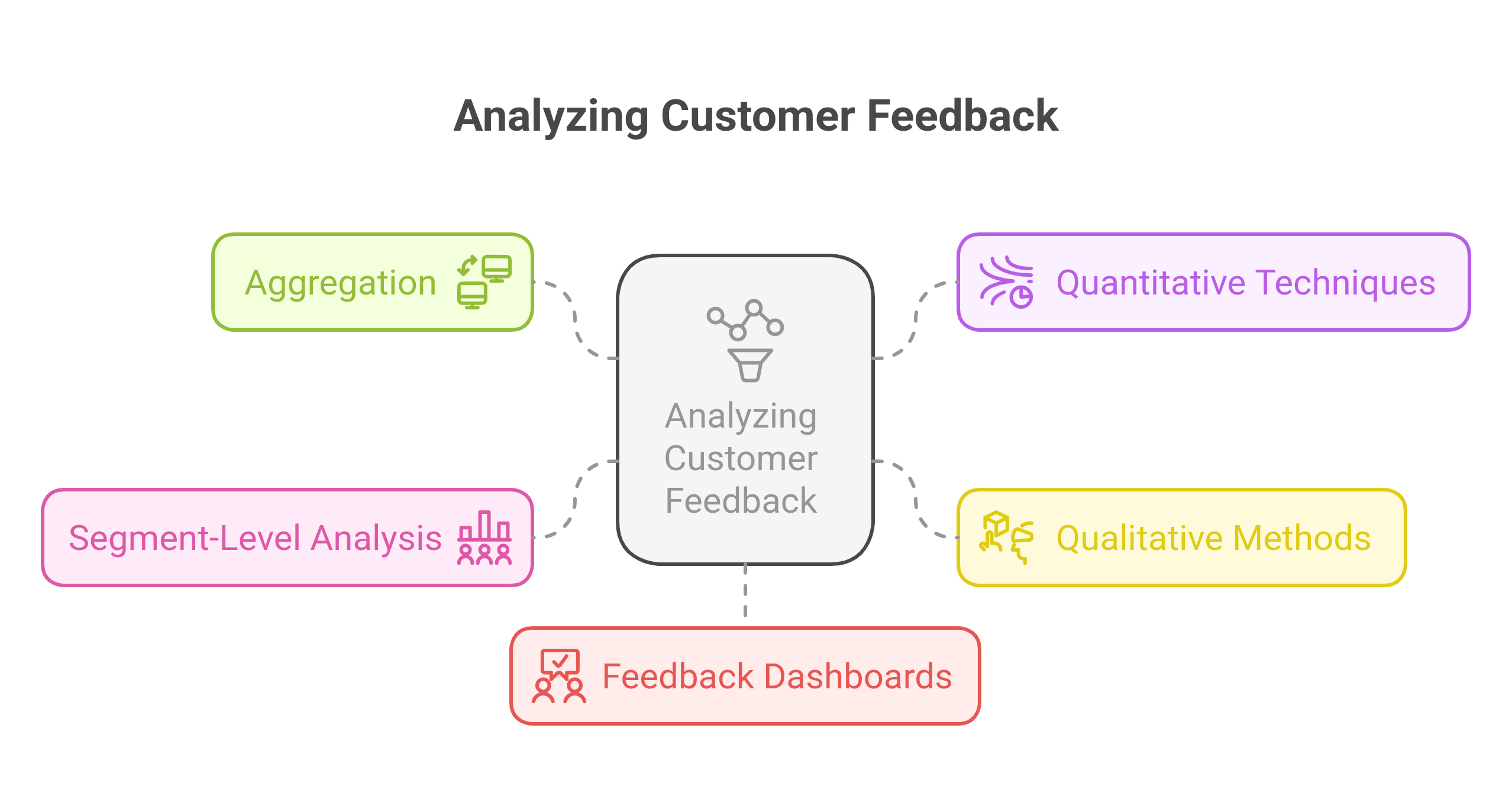 graphic showing the ways to analyze customer feedback to identify insights