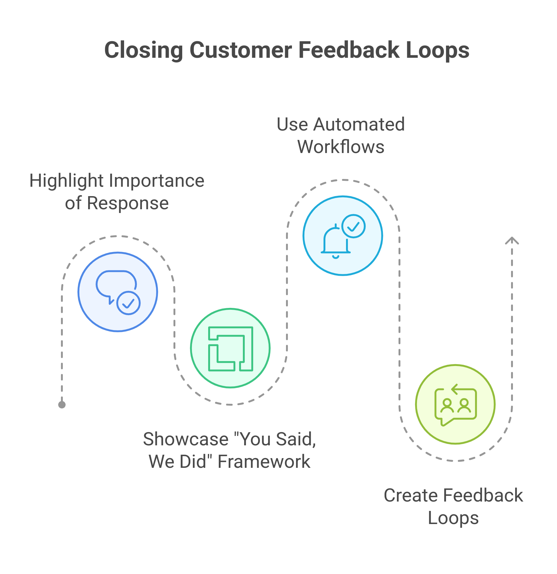 graphic showing the ways to close customer feedback loops