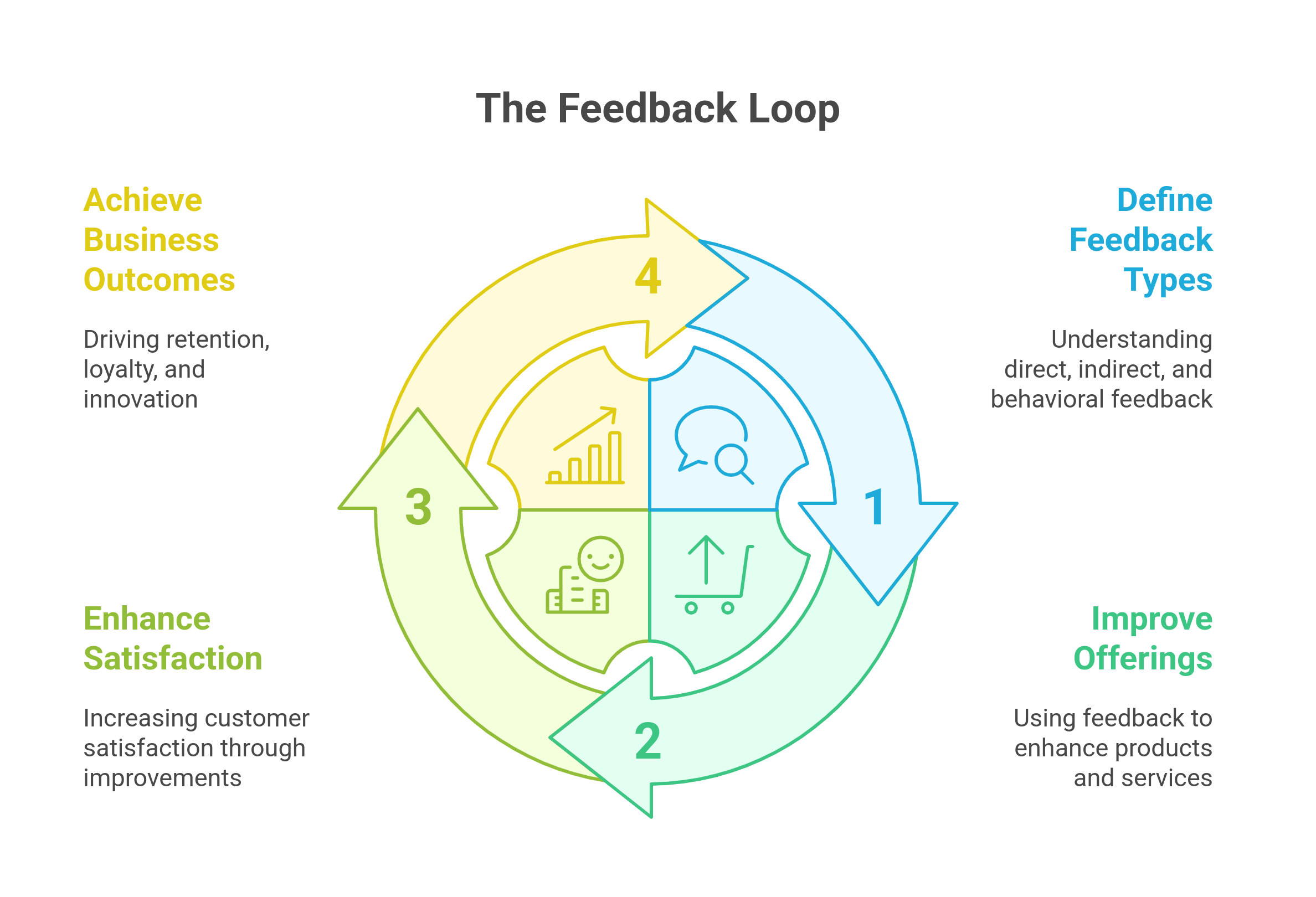graphic showing the feedback loop