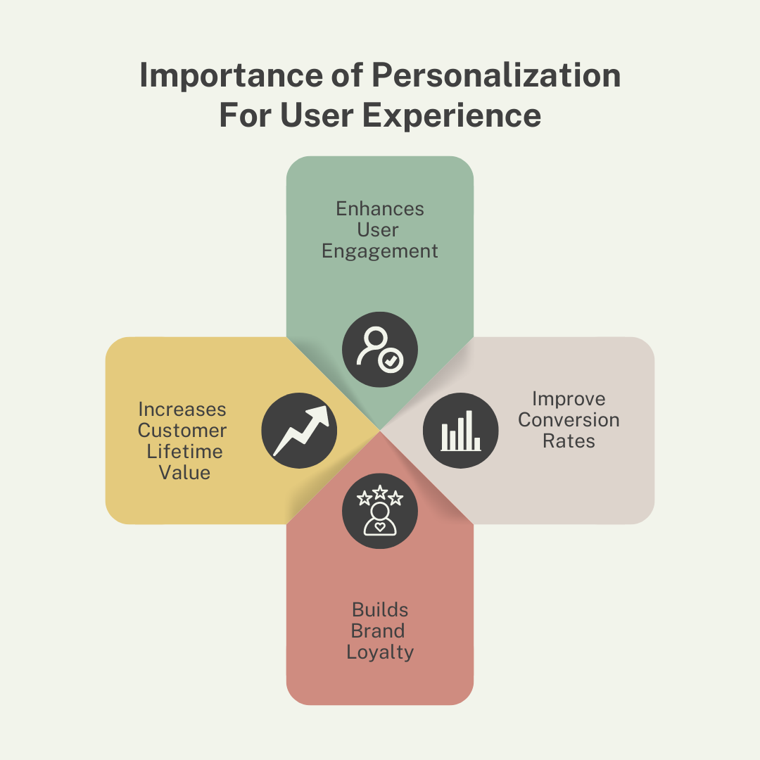 Infographic illustrating the Importance of Personalization for User Experience with four key benefits