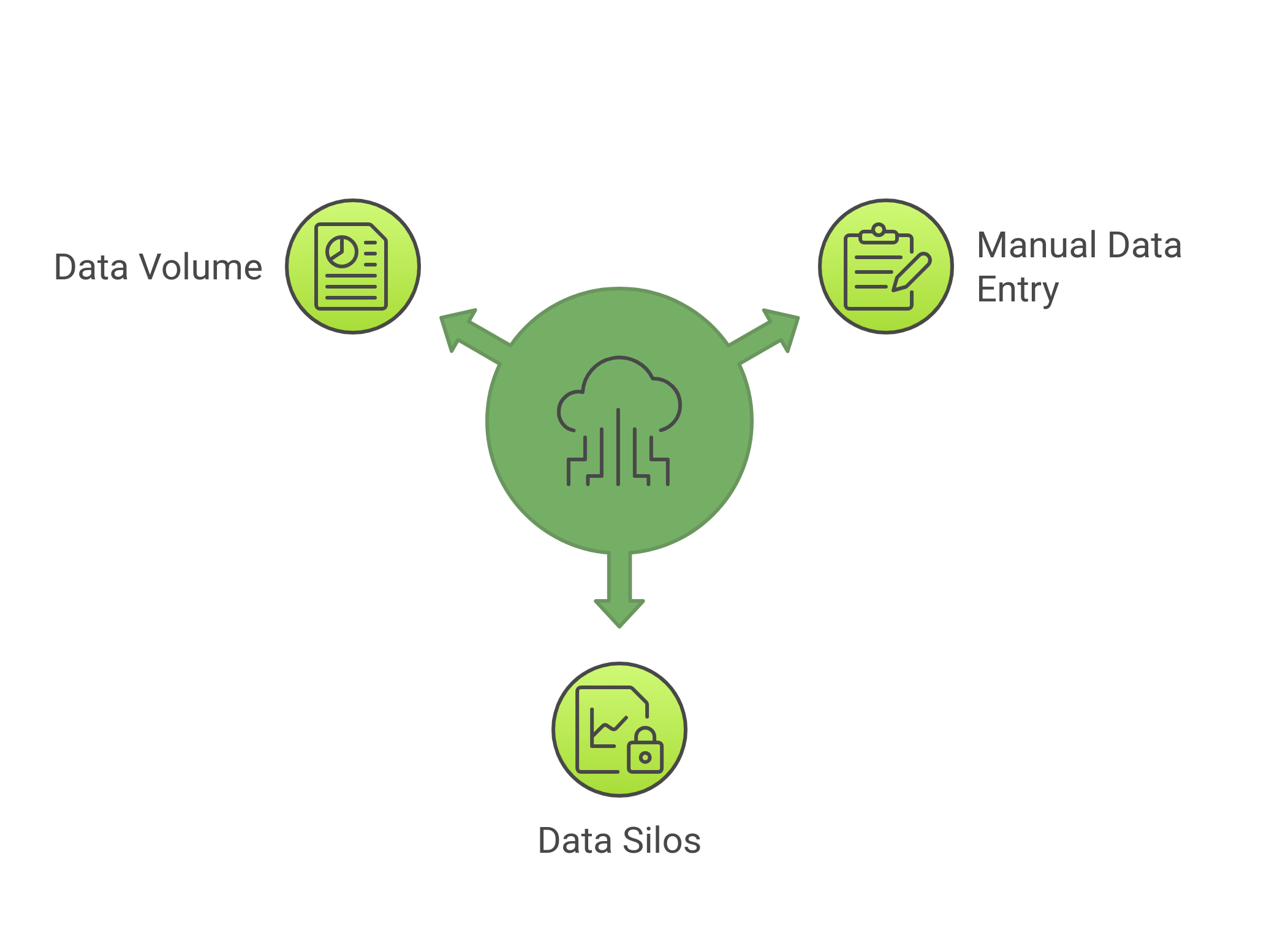 graphic showing the three challenges in data collection