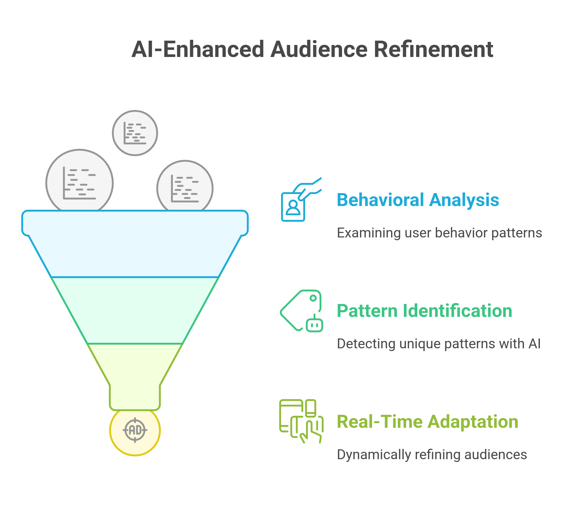 graphic showing how AI enhances the audience refinement