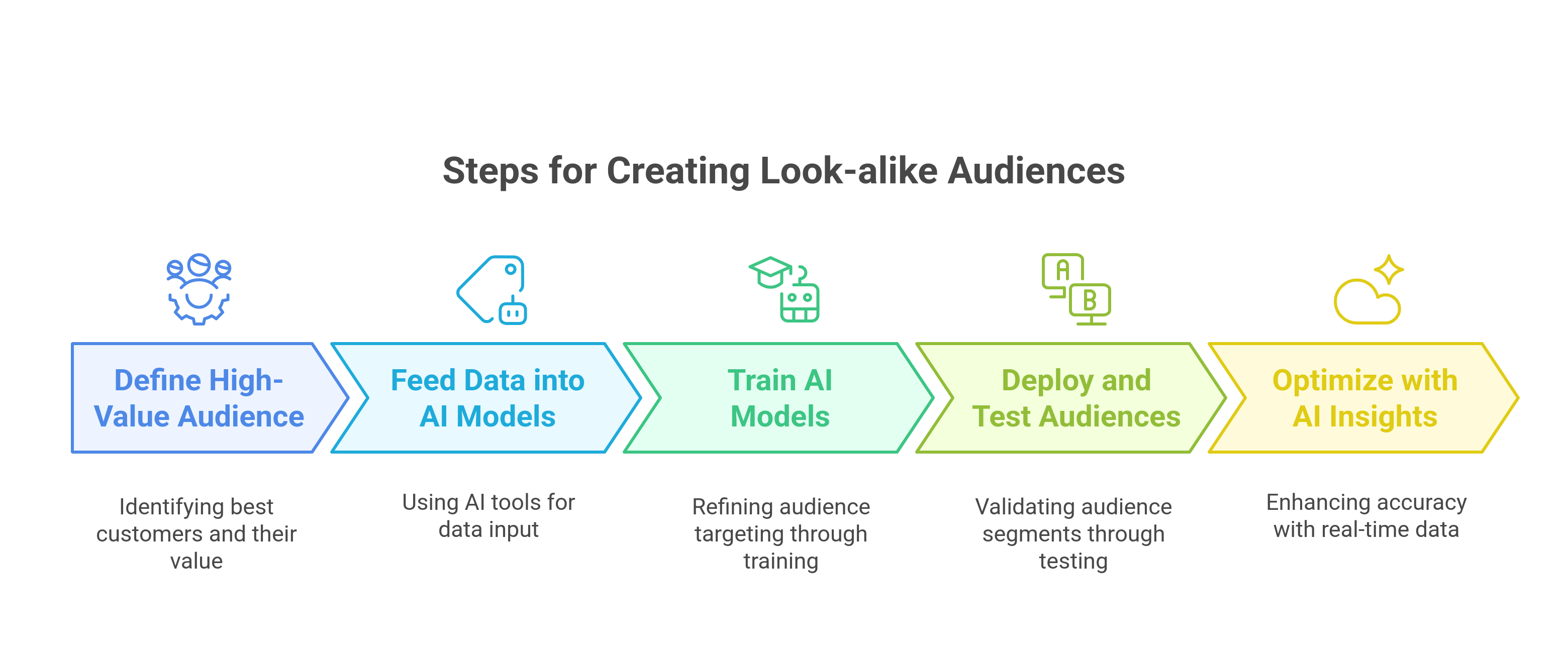 graphic showing 5 steps for creating ai-powered look-alike audiences