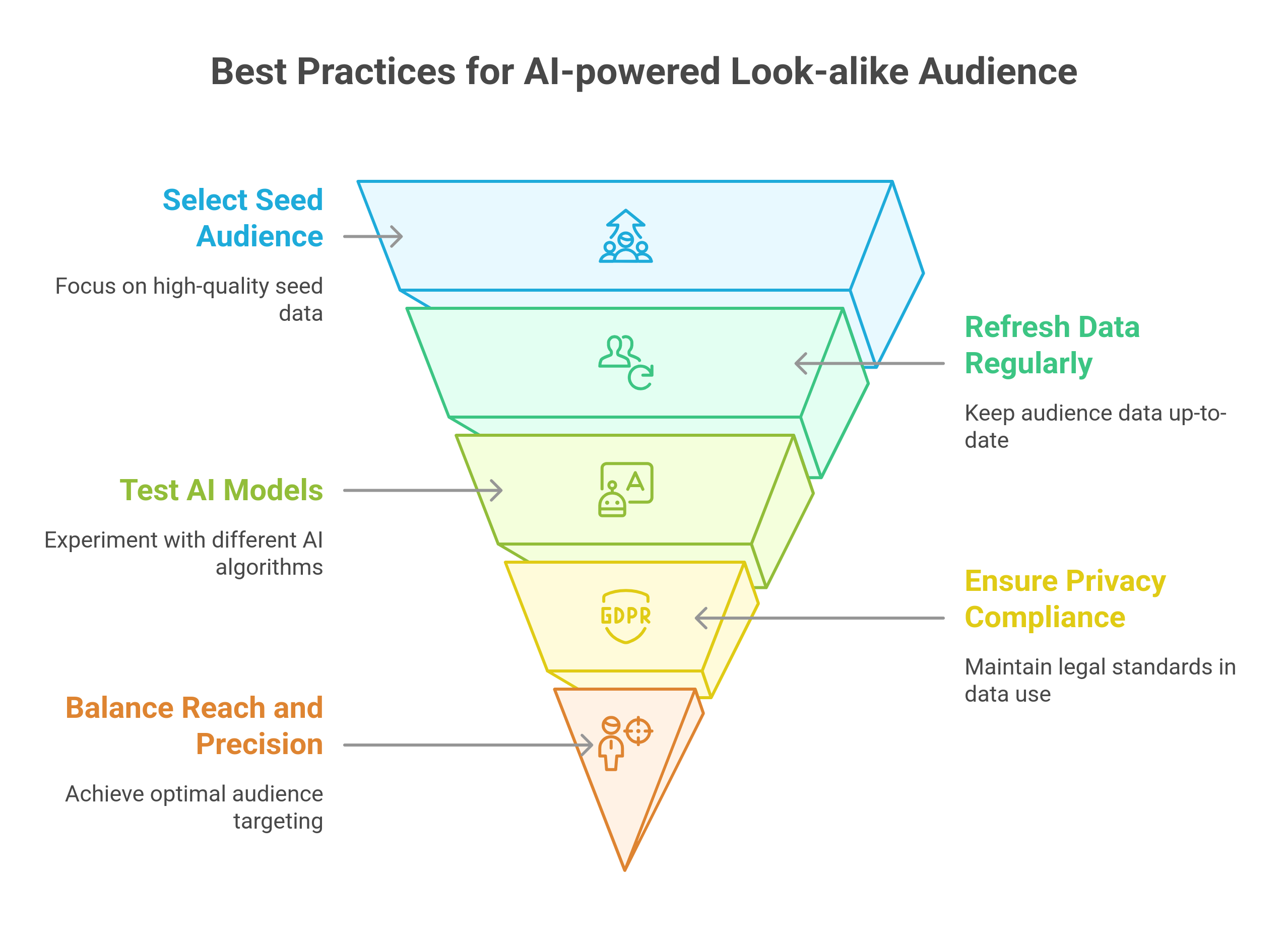 graphic showing the best practices for AI-powered look-alike audiences