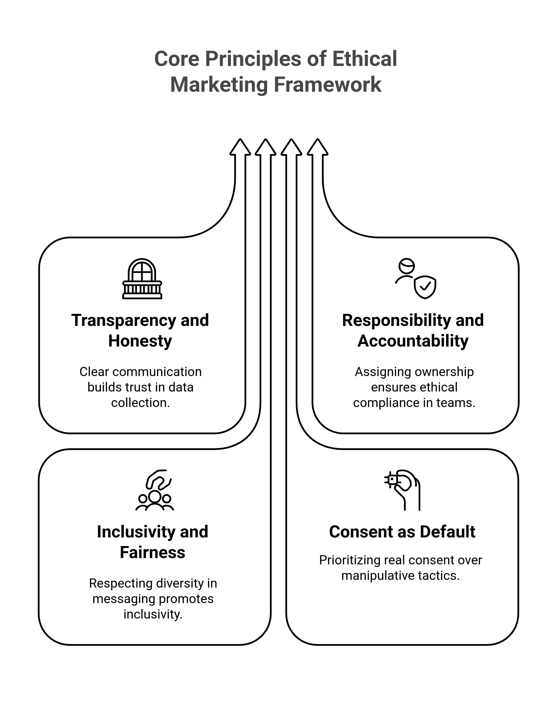 graphic showing the core principles of ethical marketing framework
