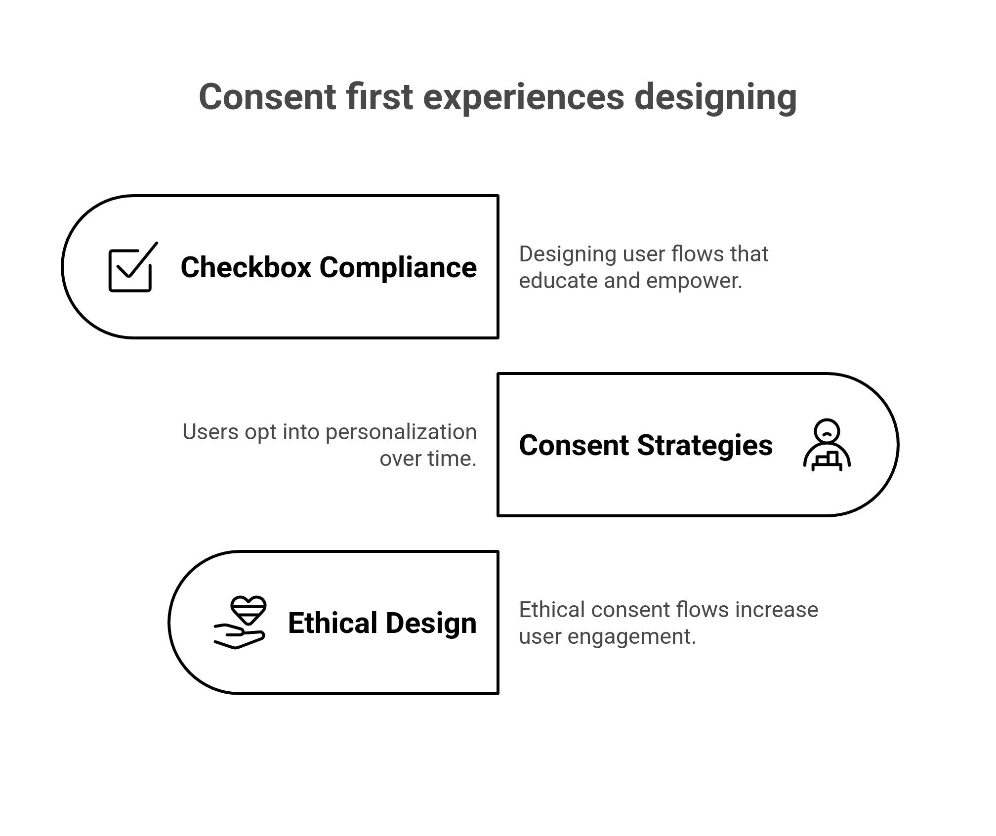 graphic showing the ways to design meaningful consent first experiences