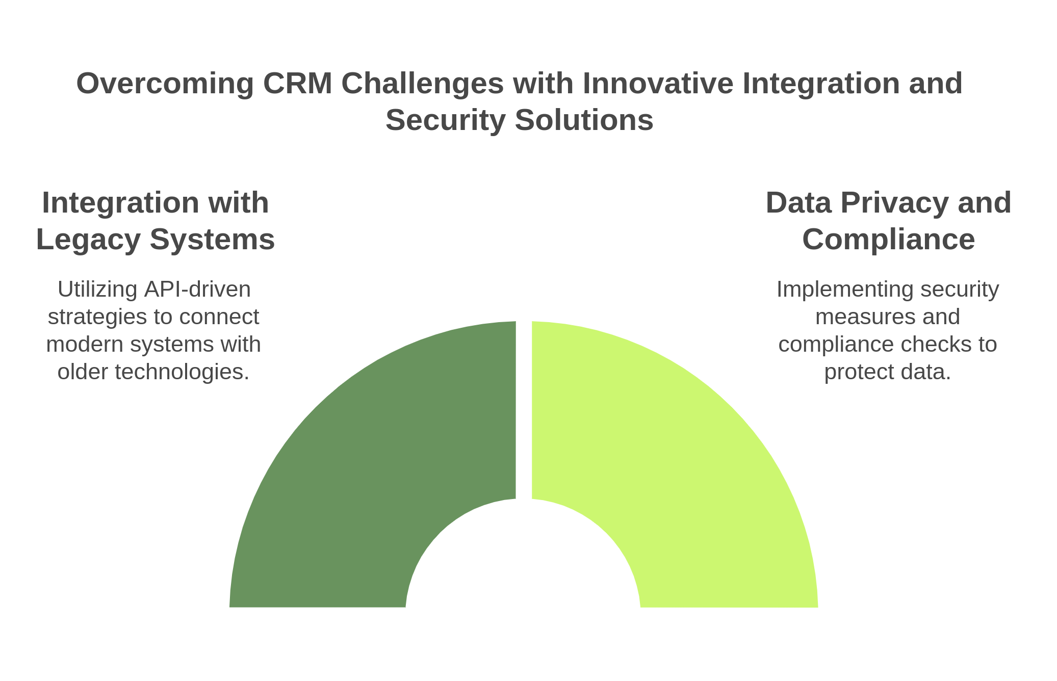 graphic showing the benefits of streamlined data collection through CRM