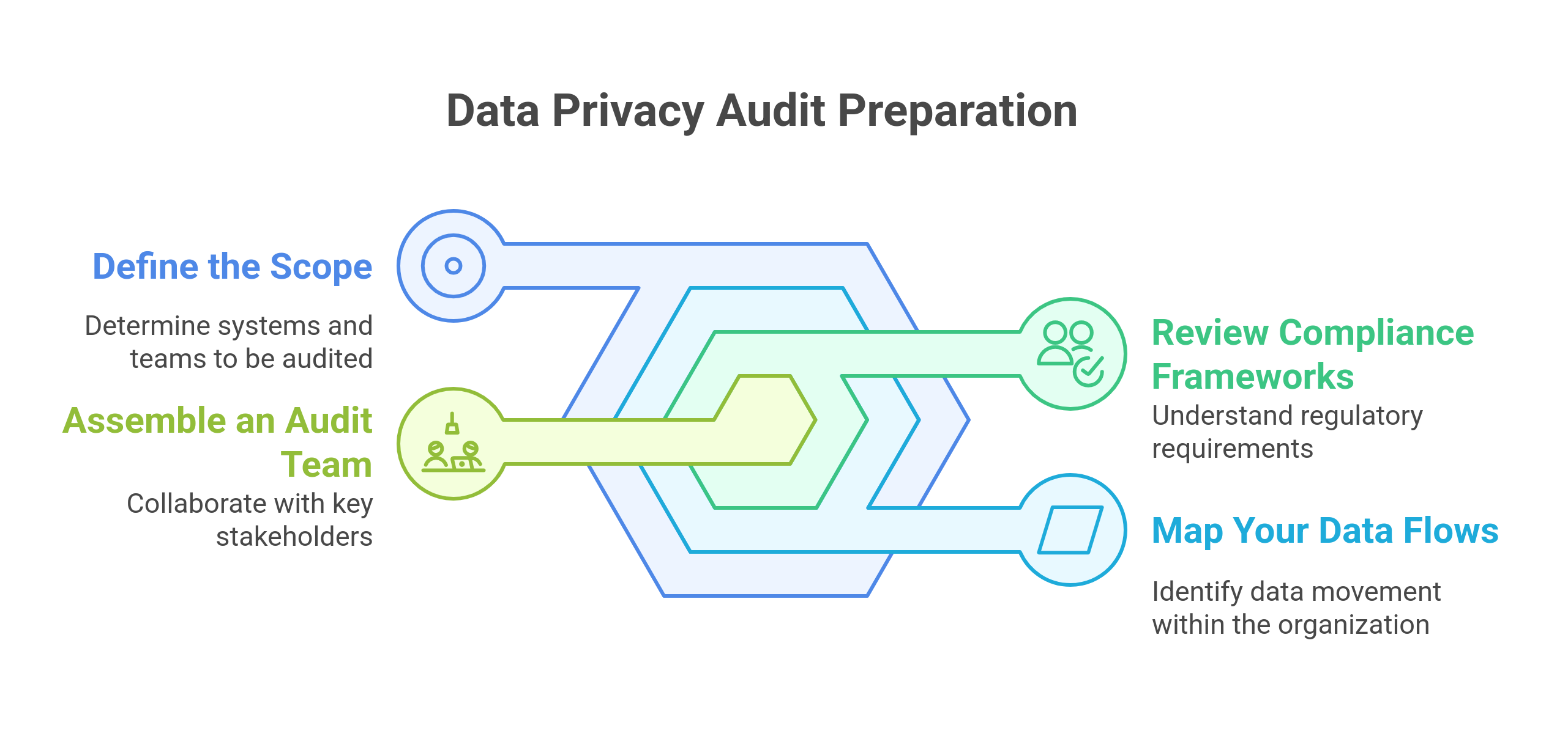 graphic showing the preparation steps for data privacy audit