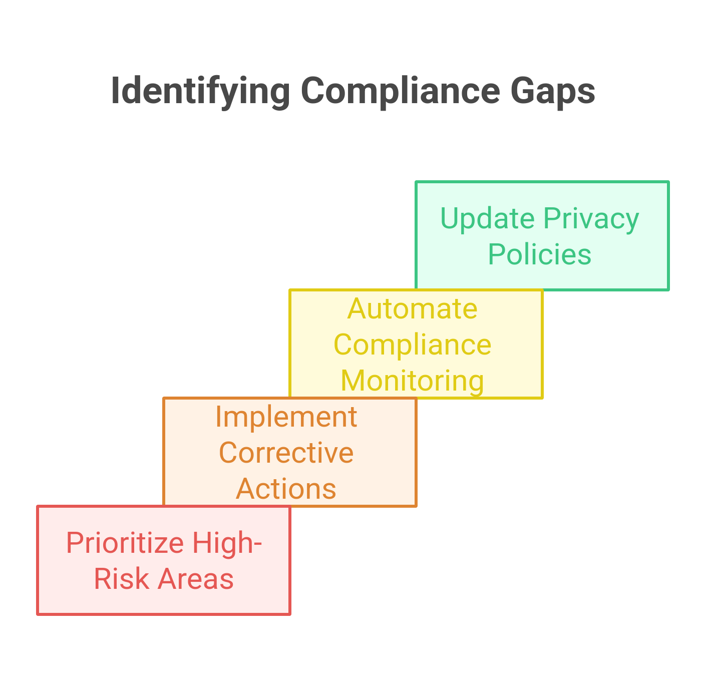 graphic showing how to identify compliance gaps