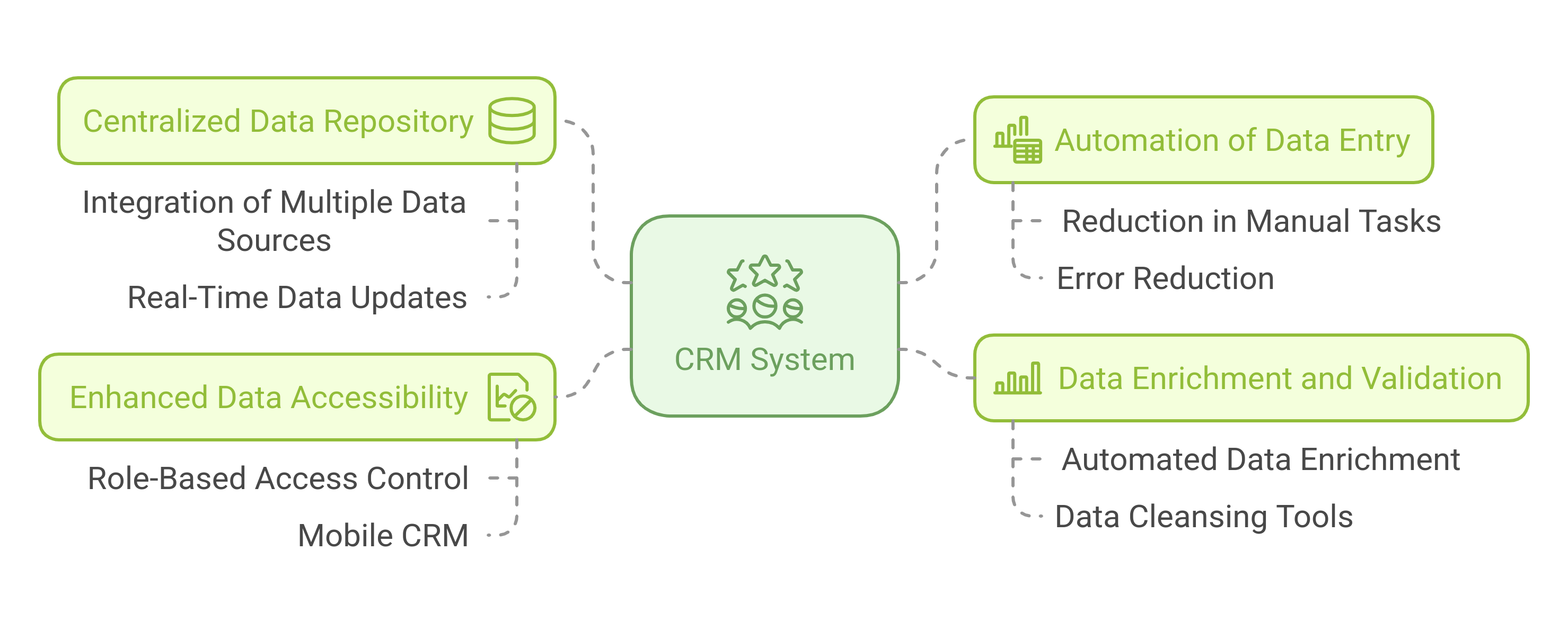 flowchart diagram showing how CRM streamlines data collection