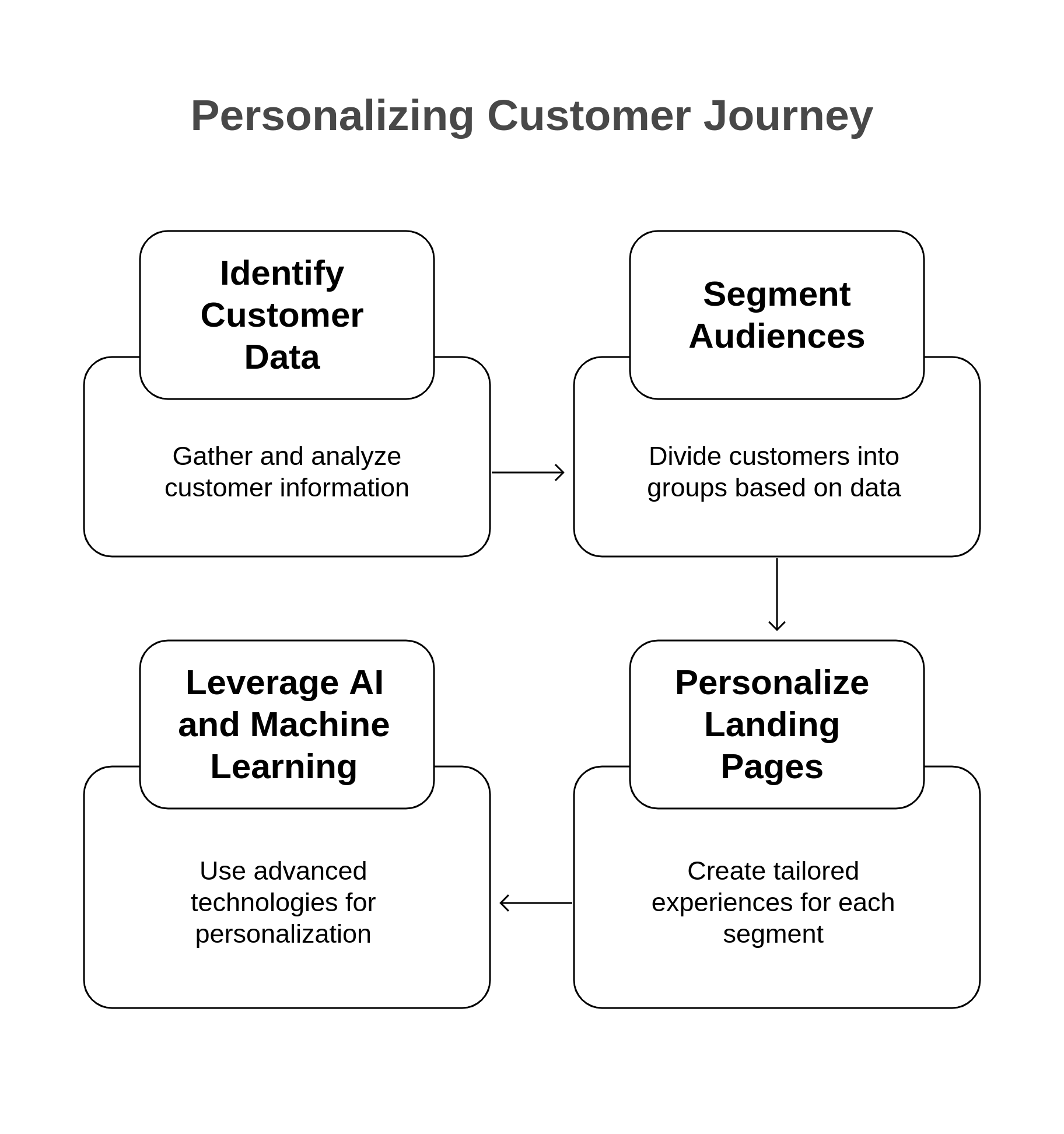 Graphic showing how to personalize a customer journey