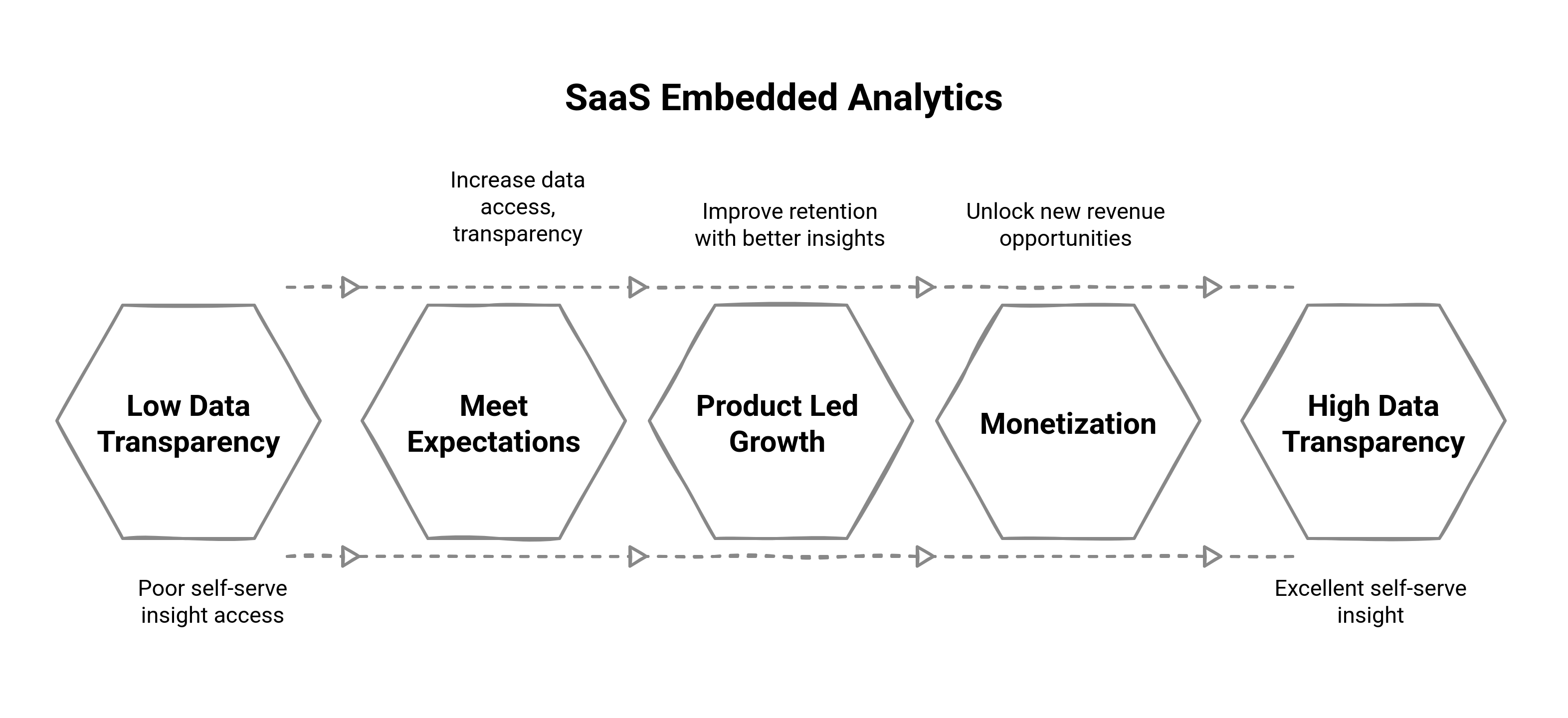 Graphic showing the SaaS embedded analytics process