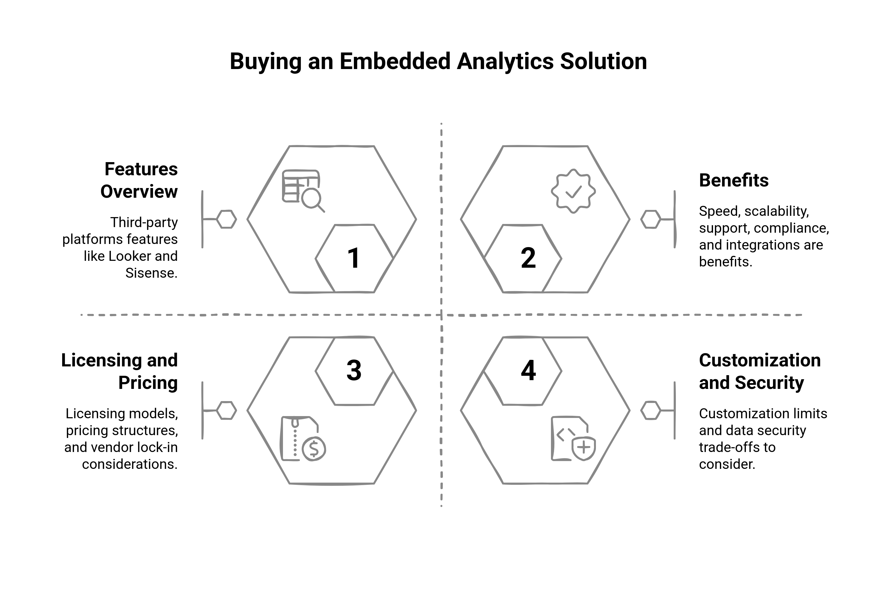 Graphic showing the embedded analytics solution process