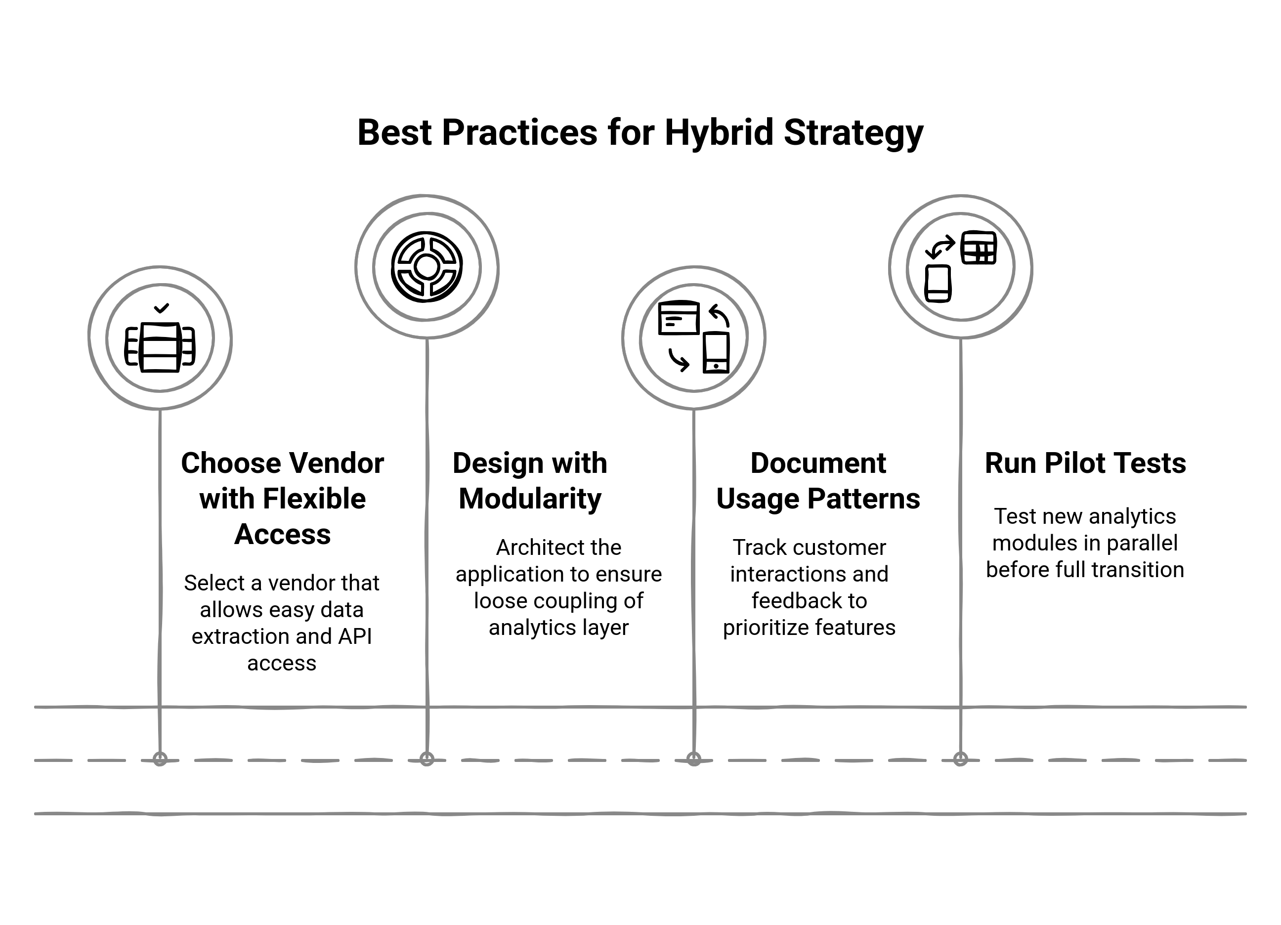 Graphic showing the best practices for hybrid strategy