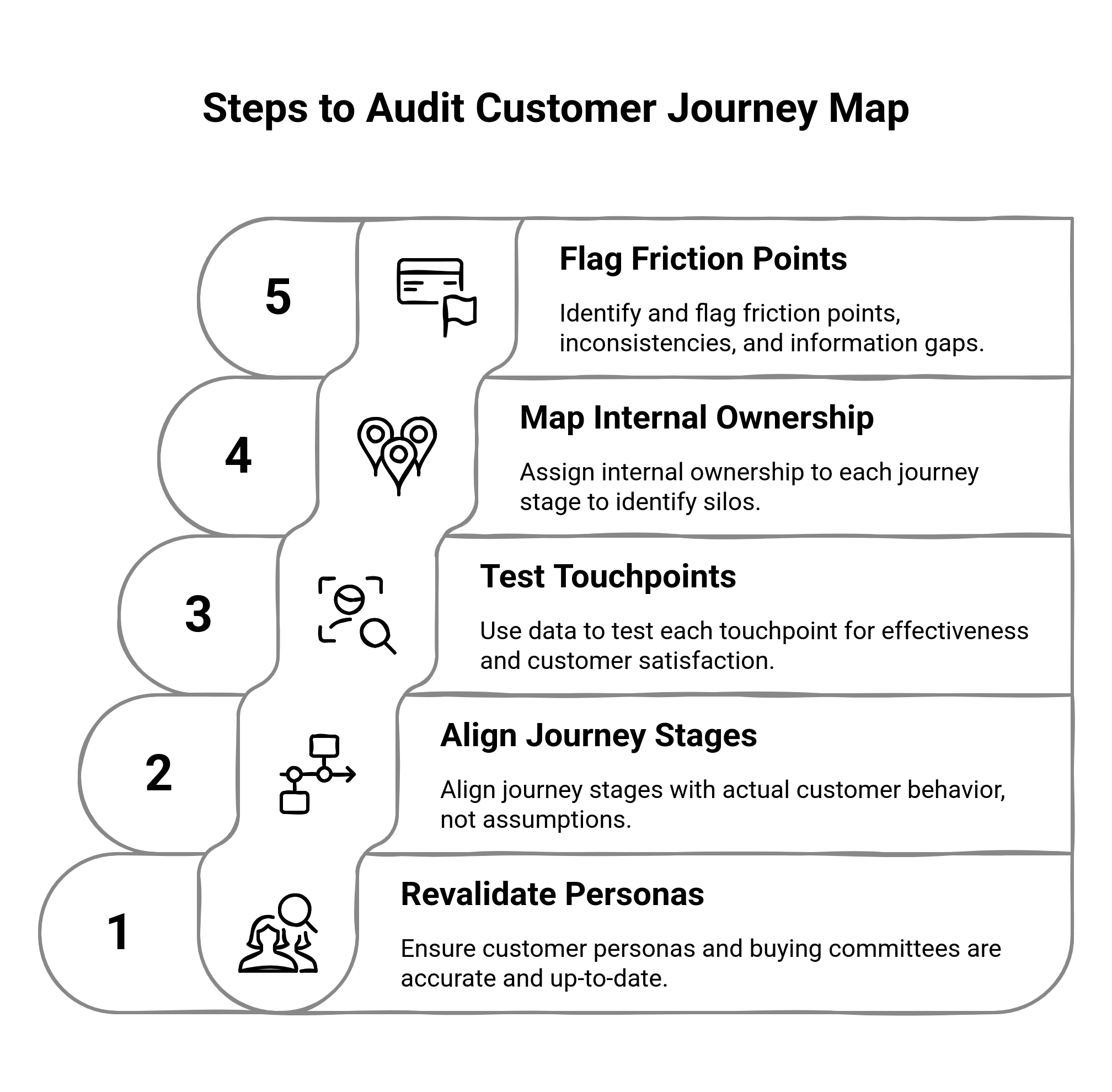 Graphic showing the steps to audit your customer journey map