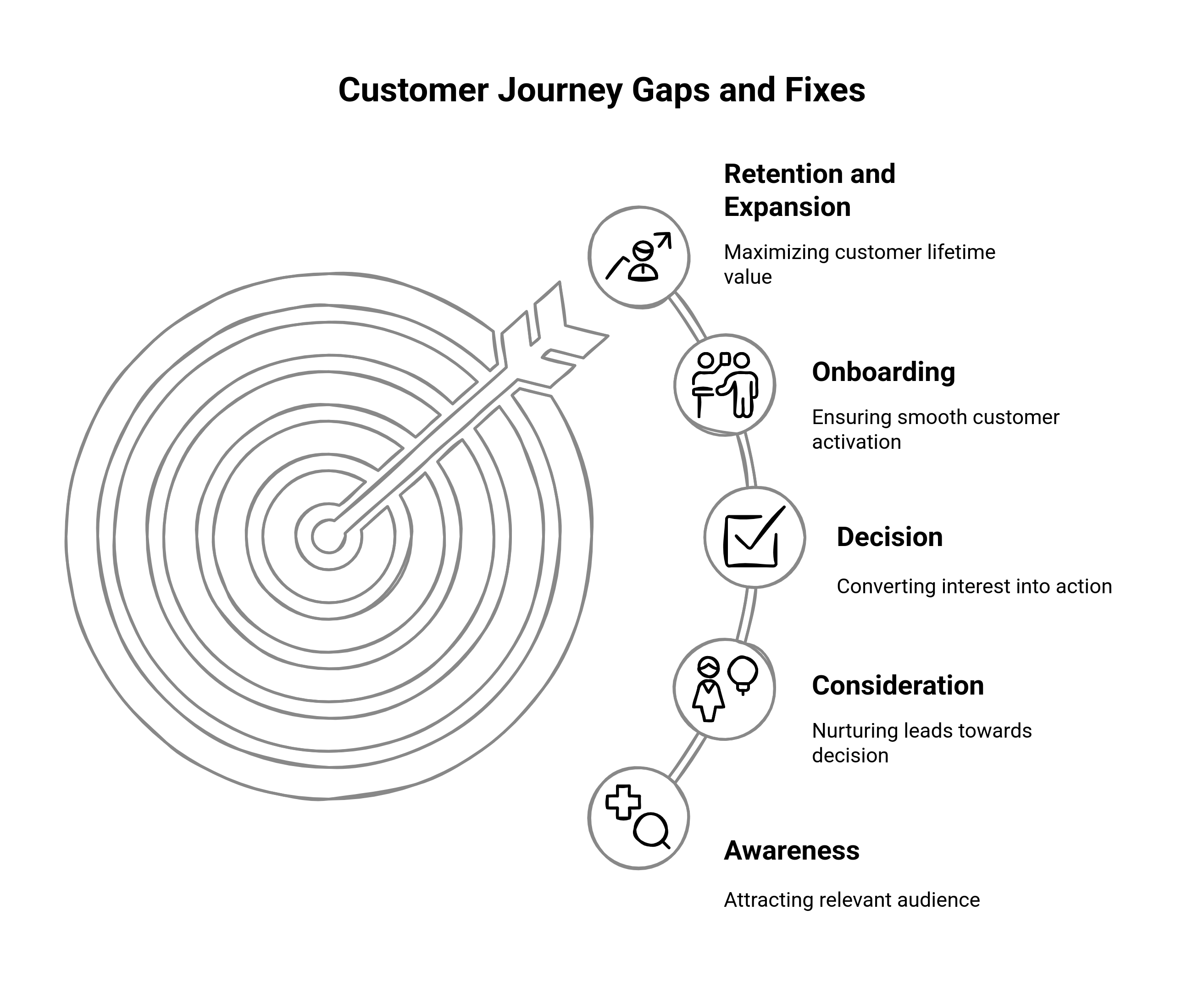 Graphic showing the customer journey gaps and fixes