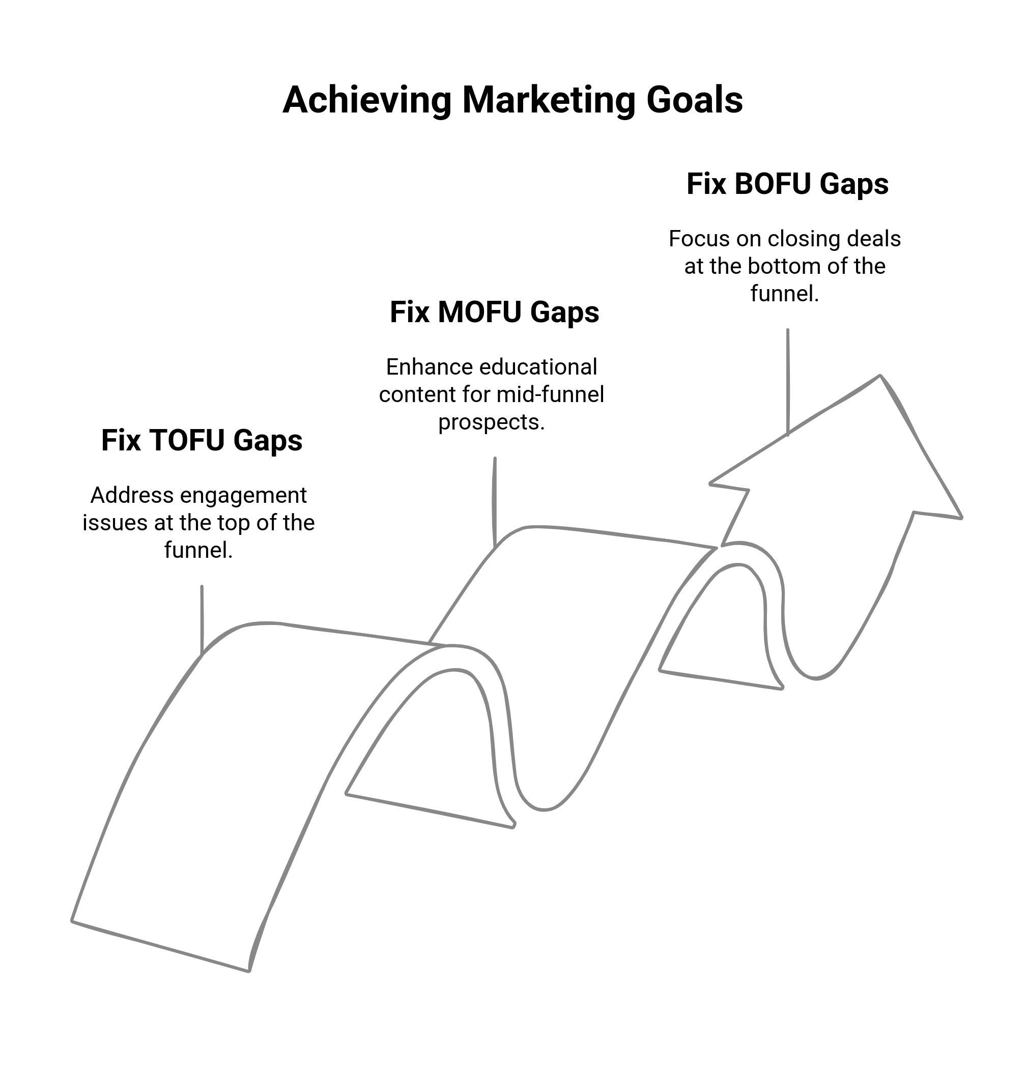 Graphic showing the stages and their priority ot fix gaps