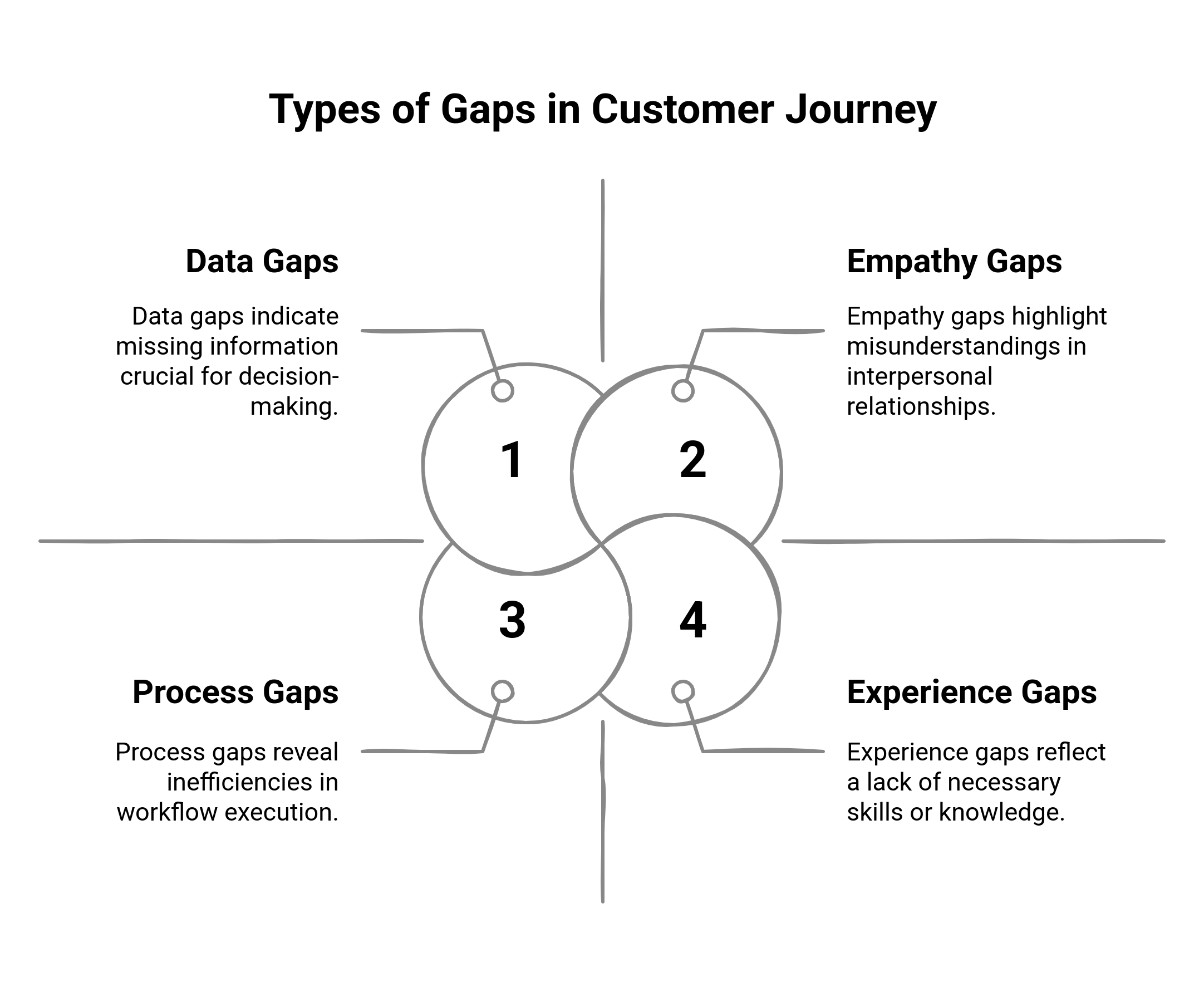 Graphic showing the types of gaps in customer journey